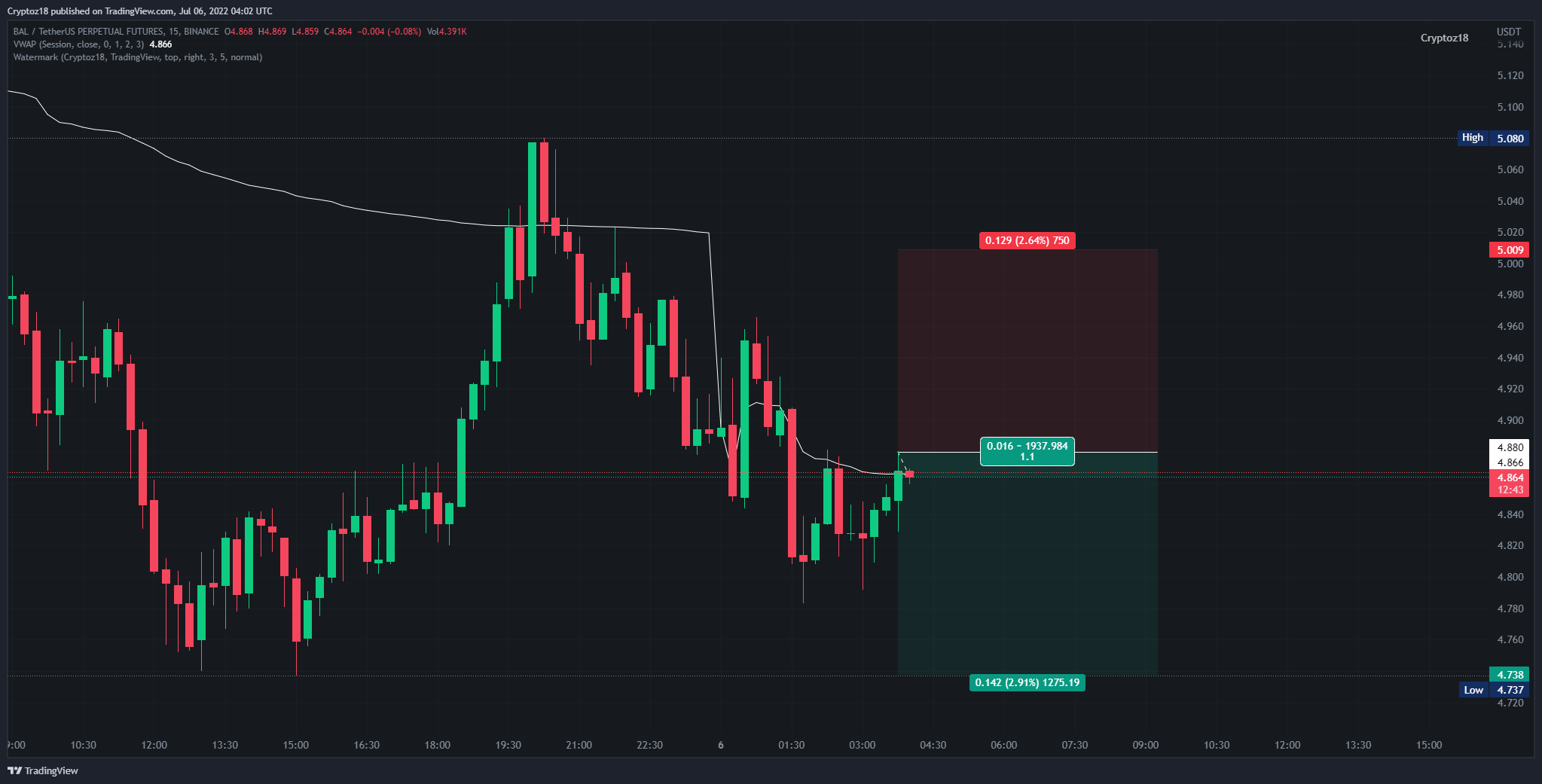BINANCE:BALUSDTPERP Chart Image by Hi244me
