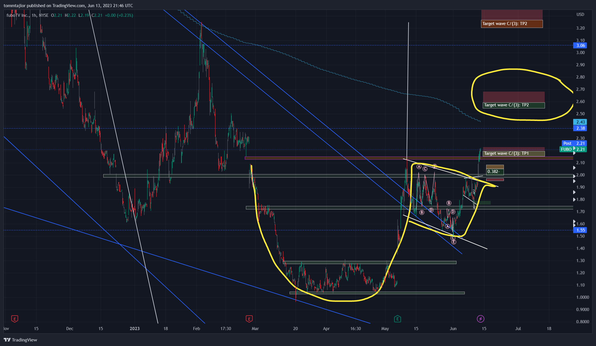 NYSE:FUBO Chart Image by tommtajlor