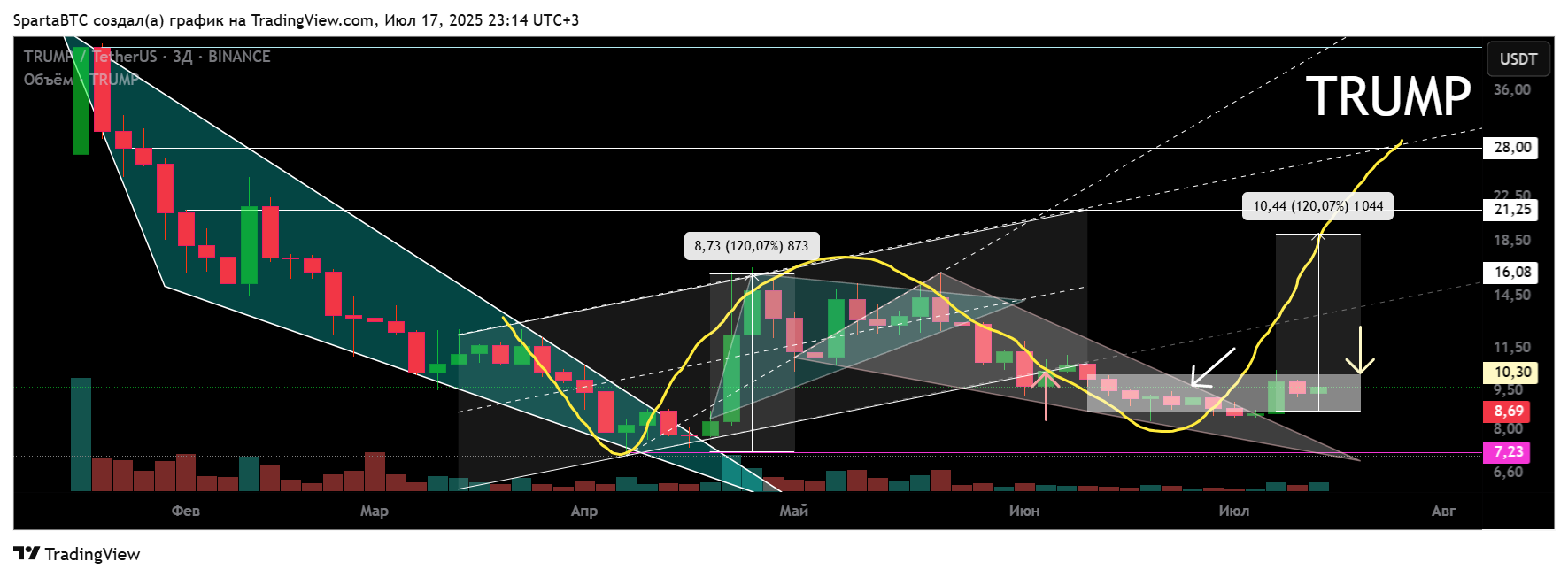 BINANCE:TRUMPUSDT Chart Image by SpartaBTC