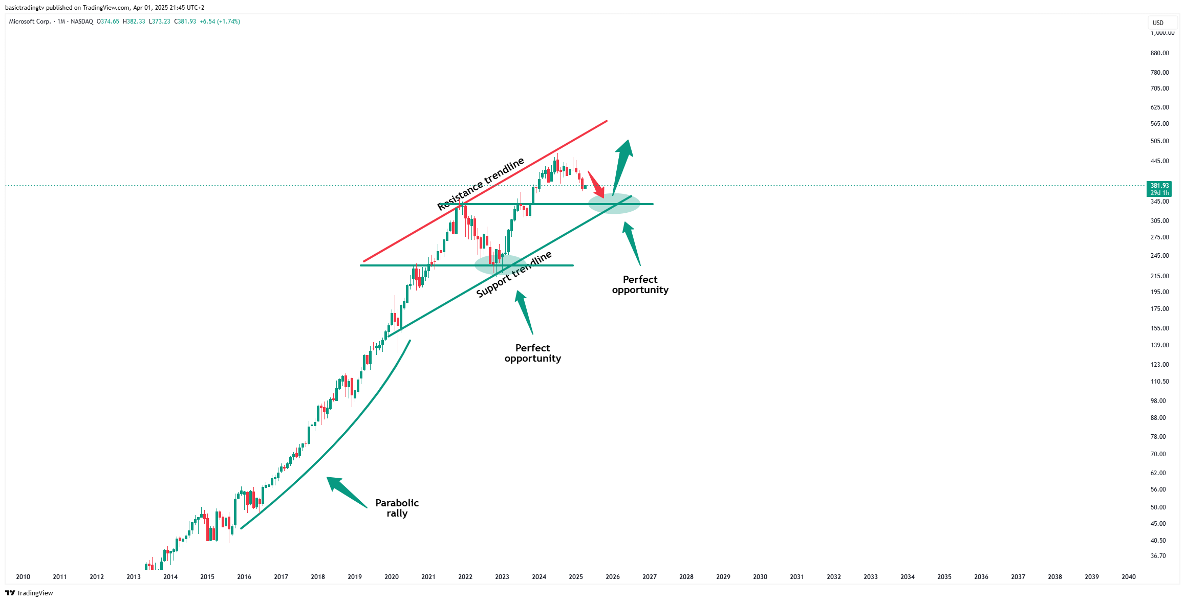BATS:MSFT Chart Image by basictradingtv