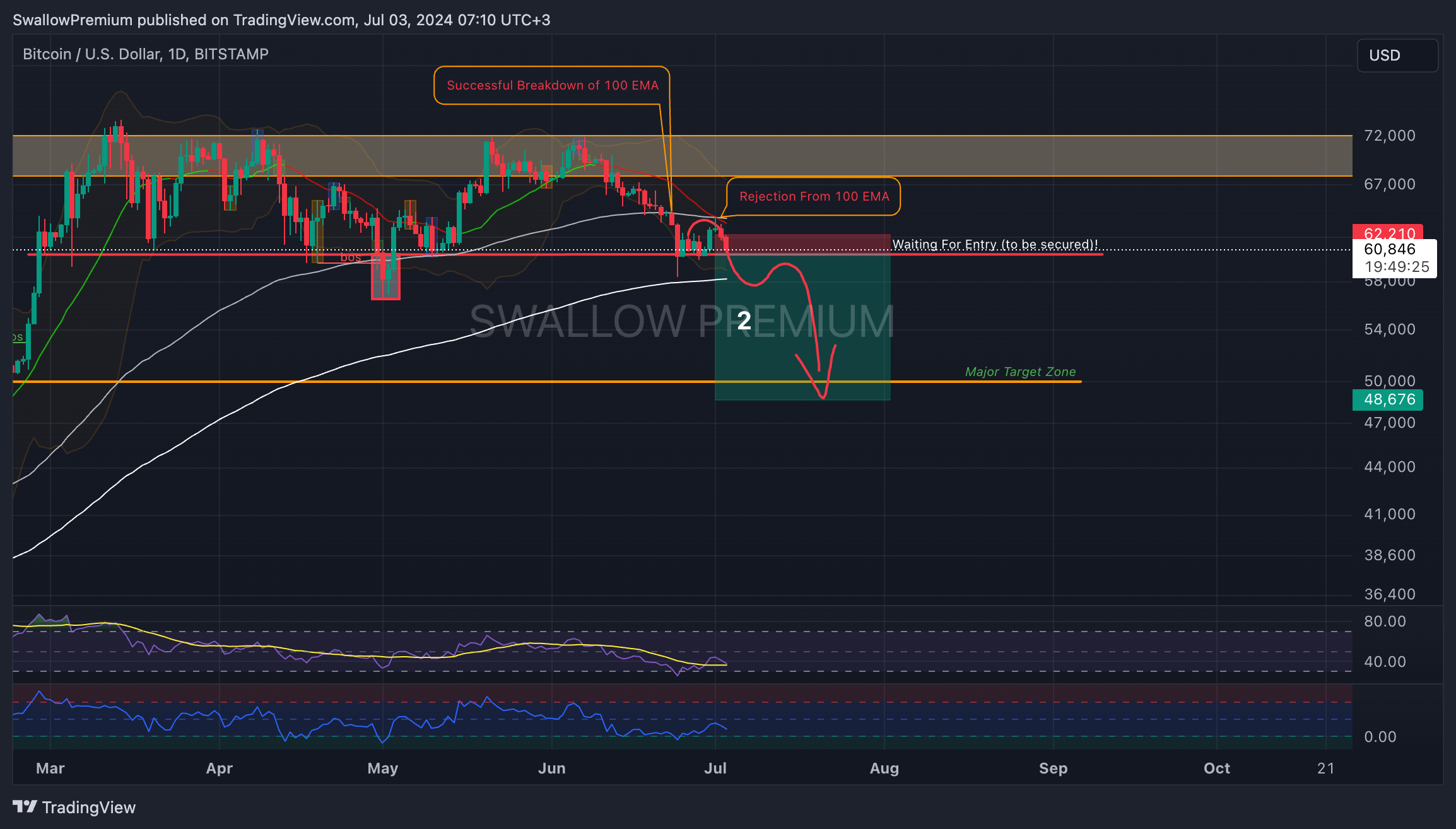 BITSTAMP:BTCUSD Chart Image by SwallowAcademy