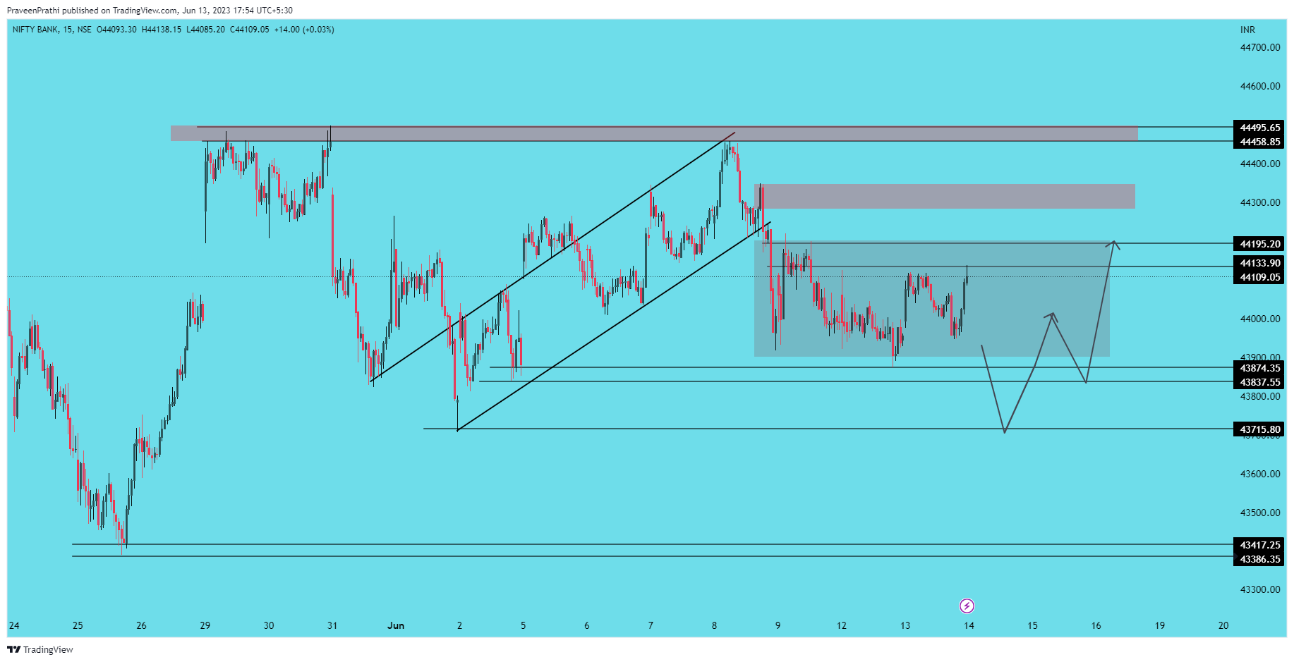 NSE:BANKNIFTY Chart Image by IIT-Trader