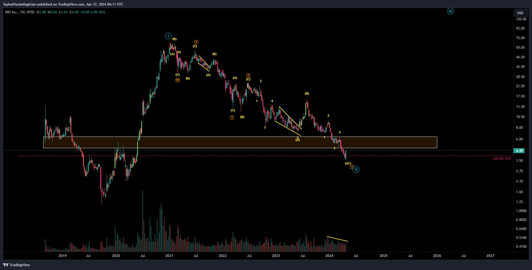BATS:NIO Chart Image by TophatPandaMagician