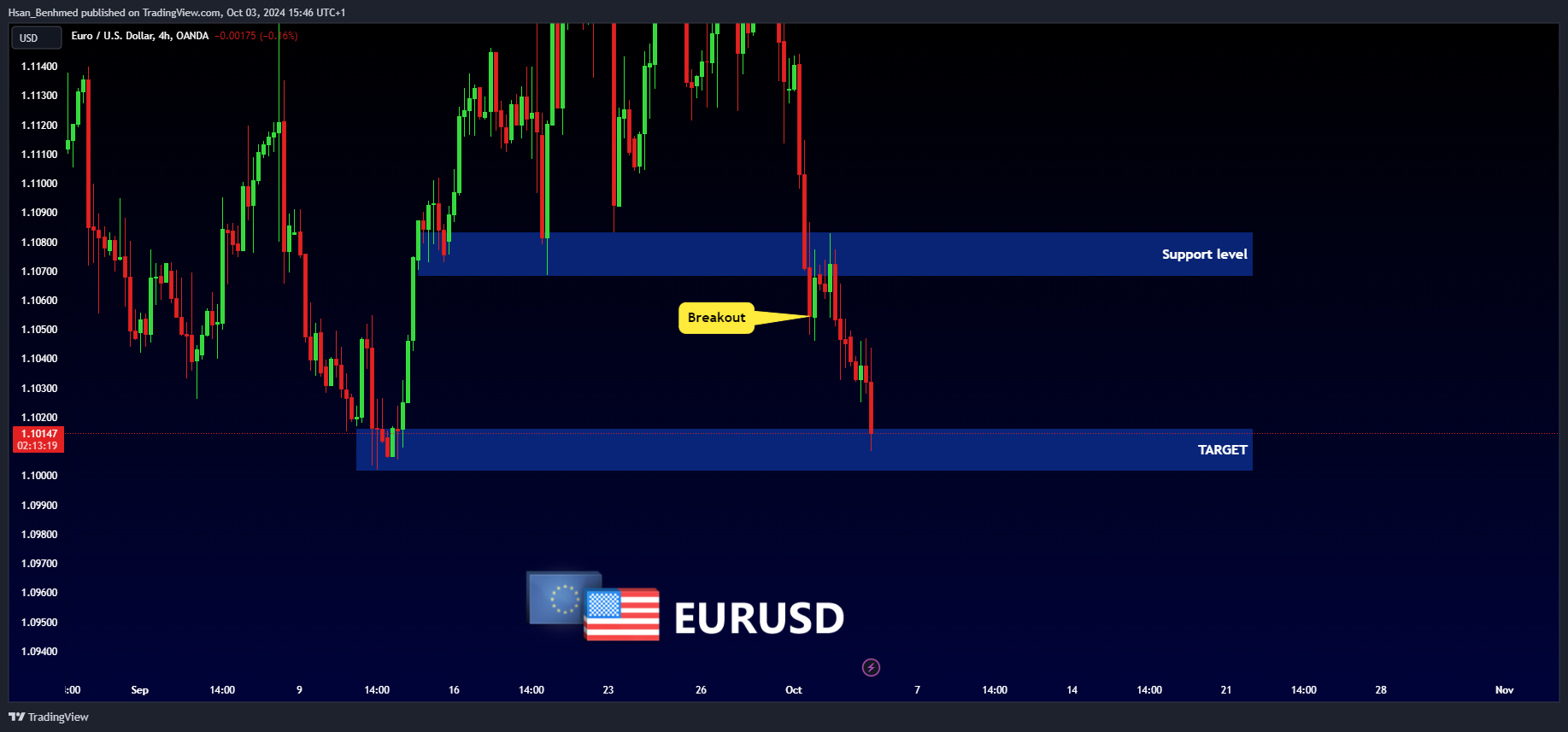 OANDA:EURUSD Chart Image by Hsan_Benhmed