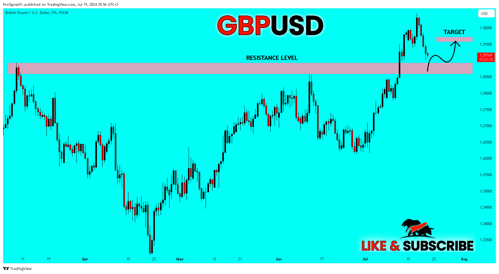 FX:GBPUSD Chart Image by ProSignalsFx