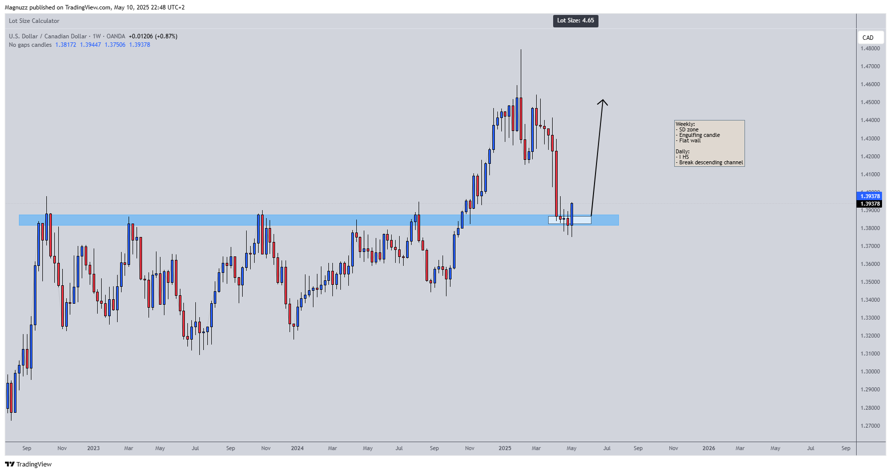 OANDA:USDCAD Chart Image by Magnuzz