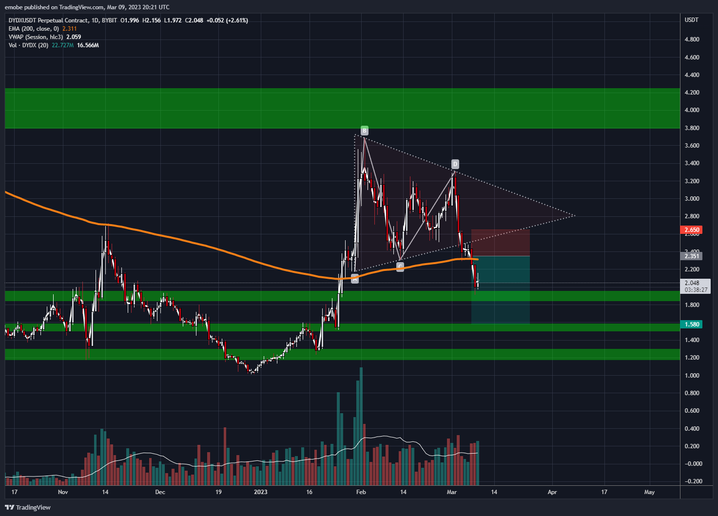 BYBIT:DYDXUSDT.P Chart Image by emobe