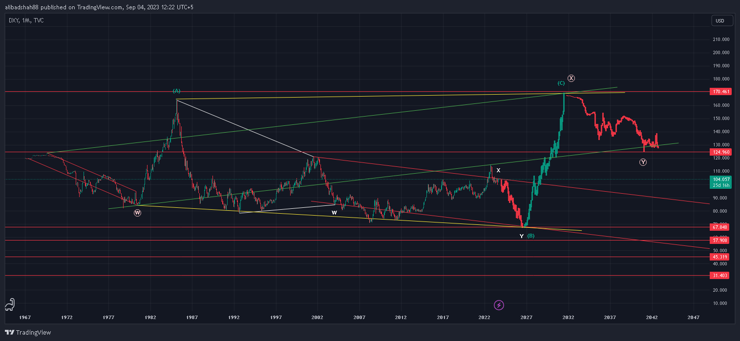 TVC:DXY Chart Image by alibadshah88