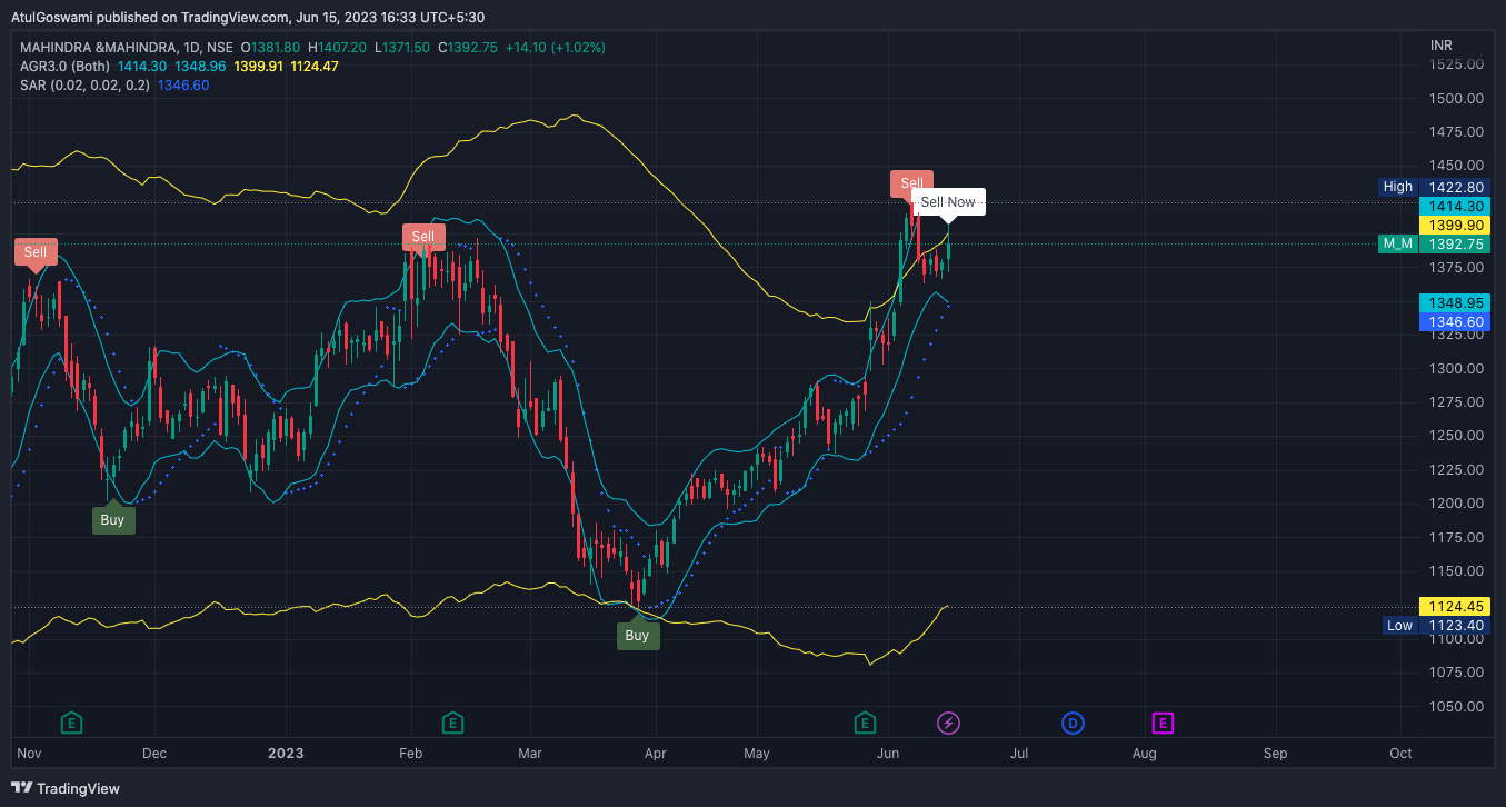 NSE:M_M Chart Image by Dr_AtulGoswami
