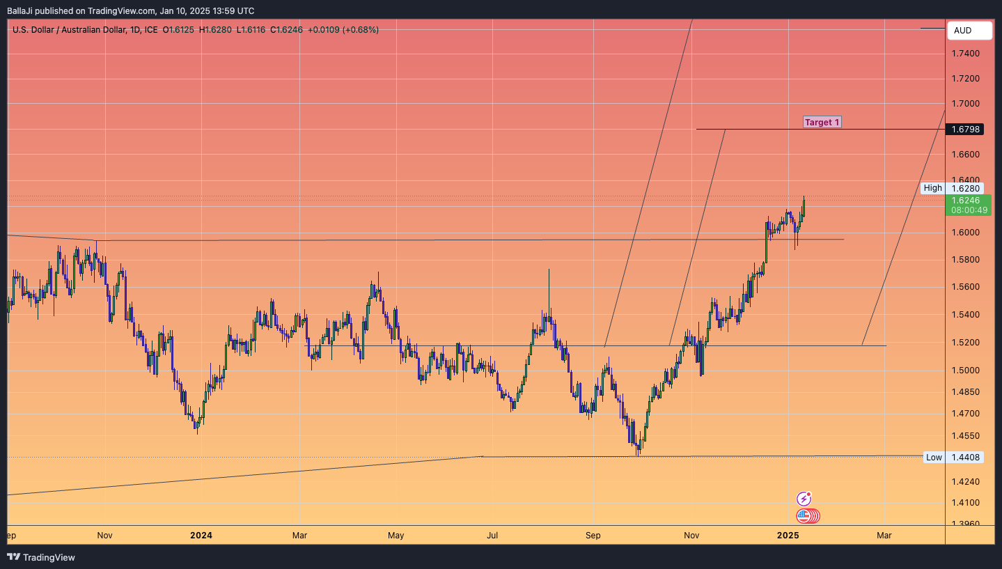 FX_IDC:USDAUD Chart Image by BallaJi