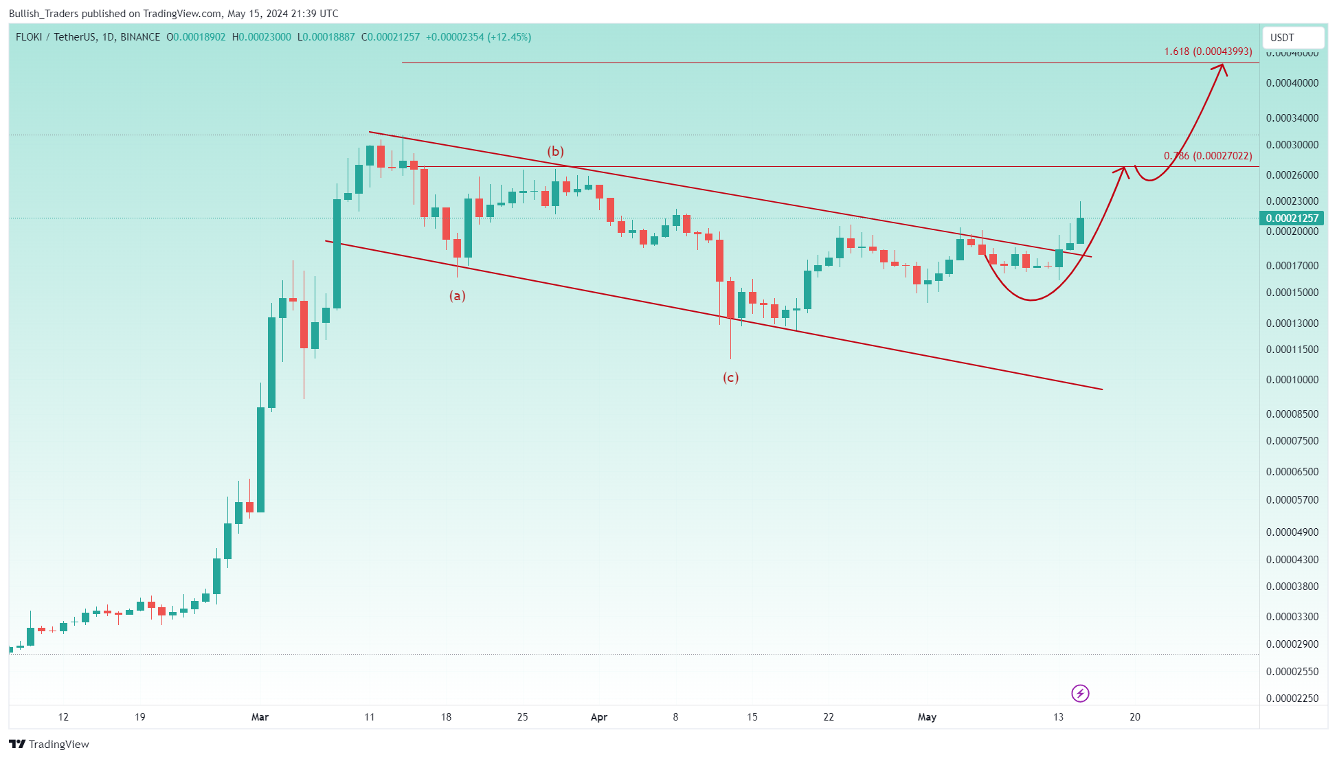 BINANCE:FLOKIUSDT Chart Image by Bullish_Traders