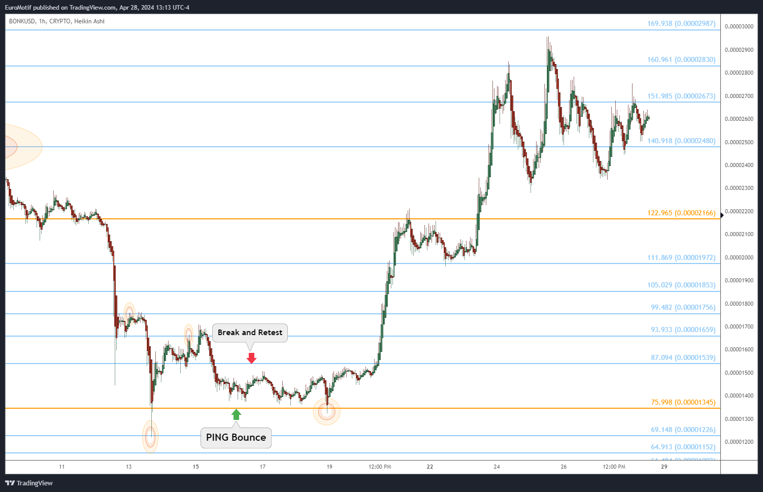 CRYPTO:BONKUSD Chart Image by EuroMotif
