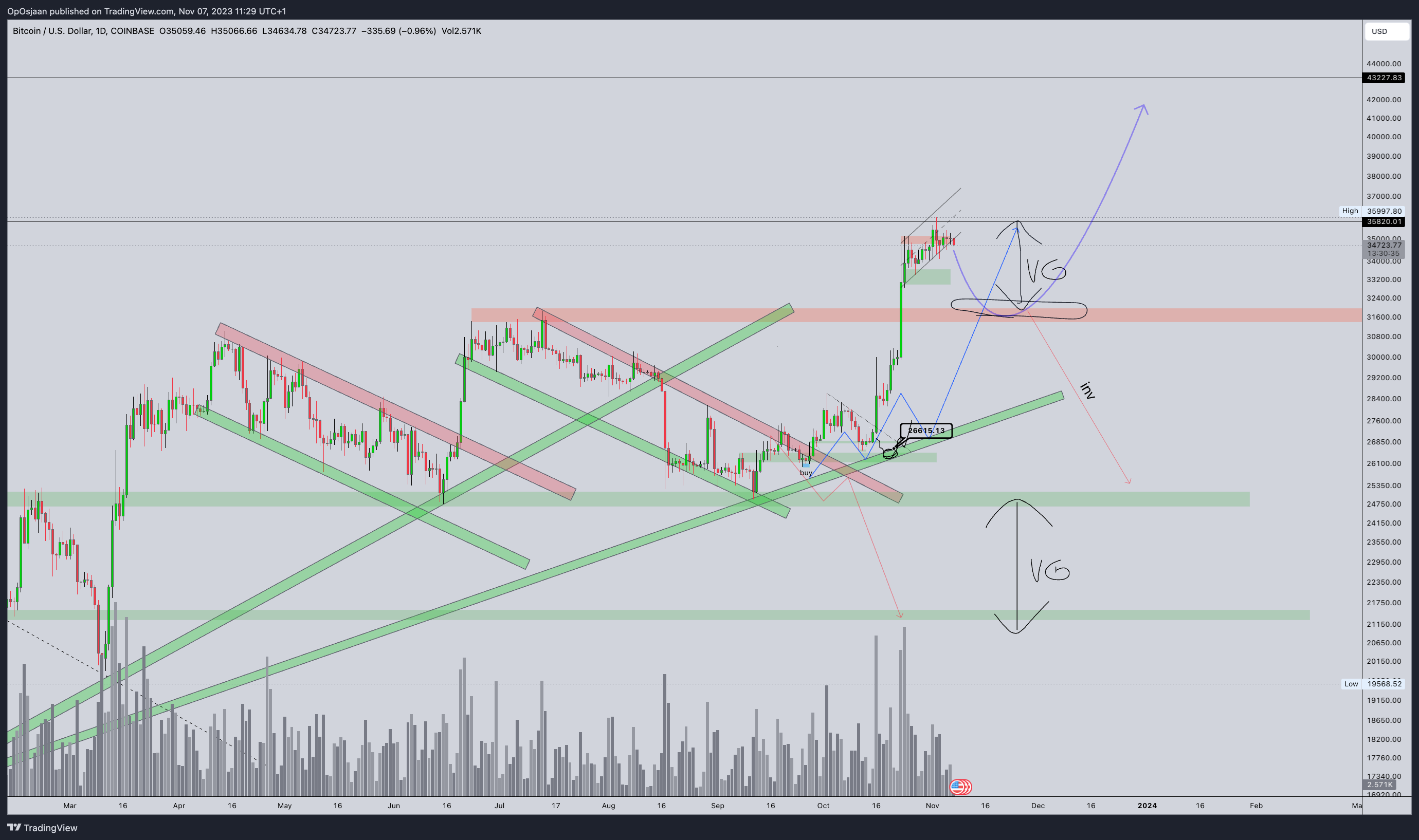 COINBASE:BTCUSD Chart Image by OpOsjaan