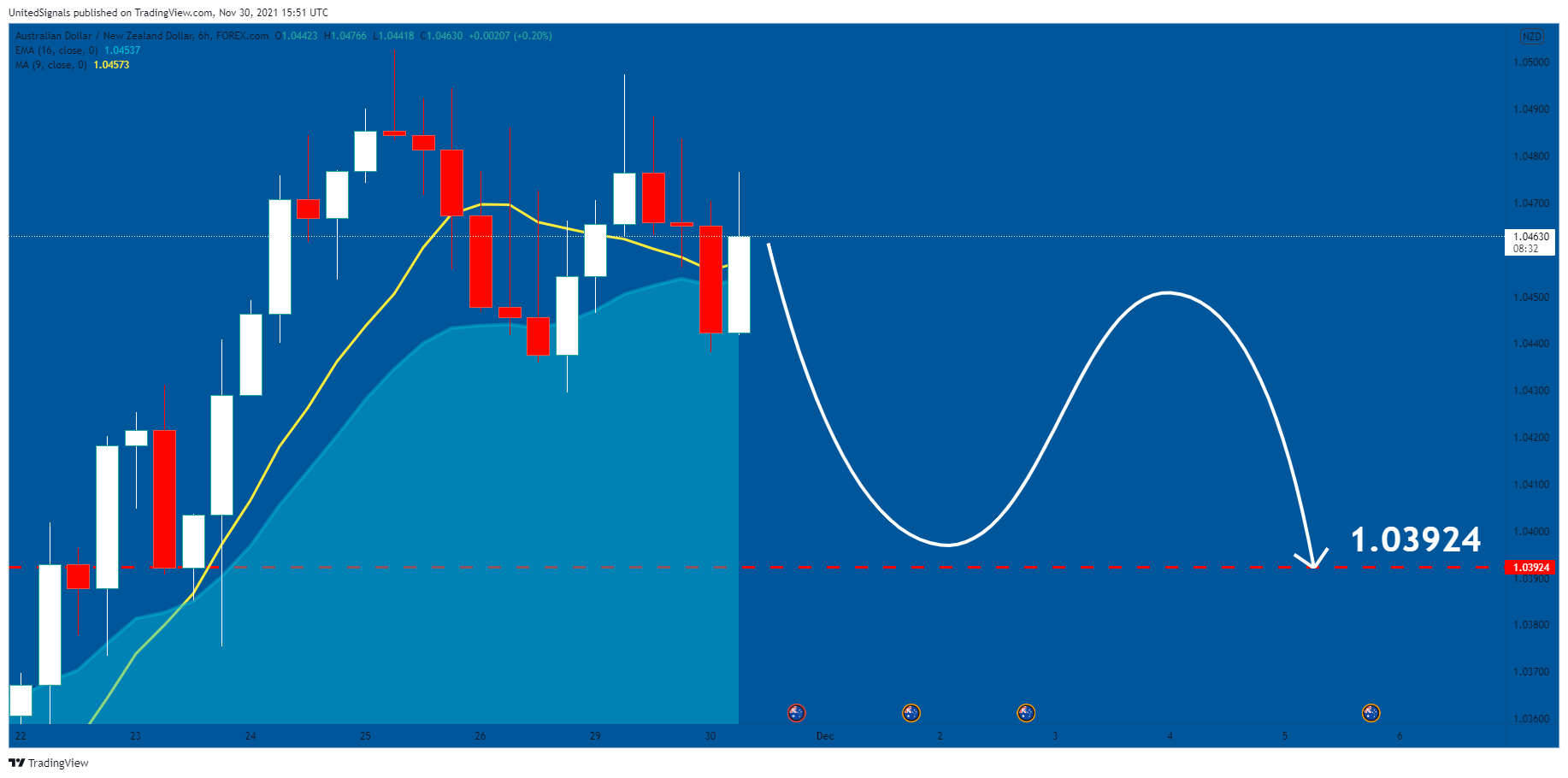 FOREXCOM:AUDNZD Chart Image by UnitedSignals