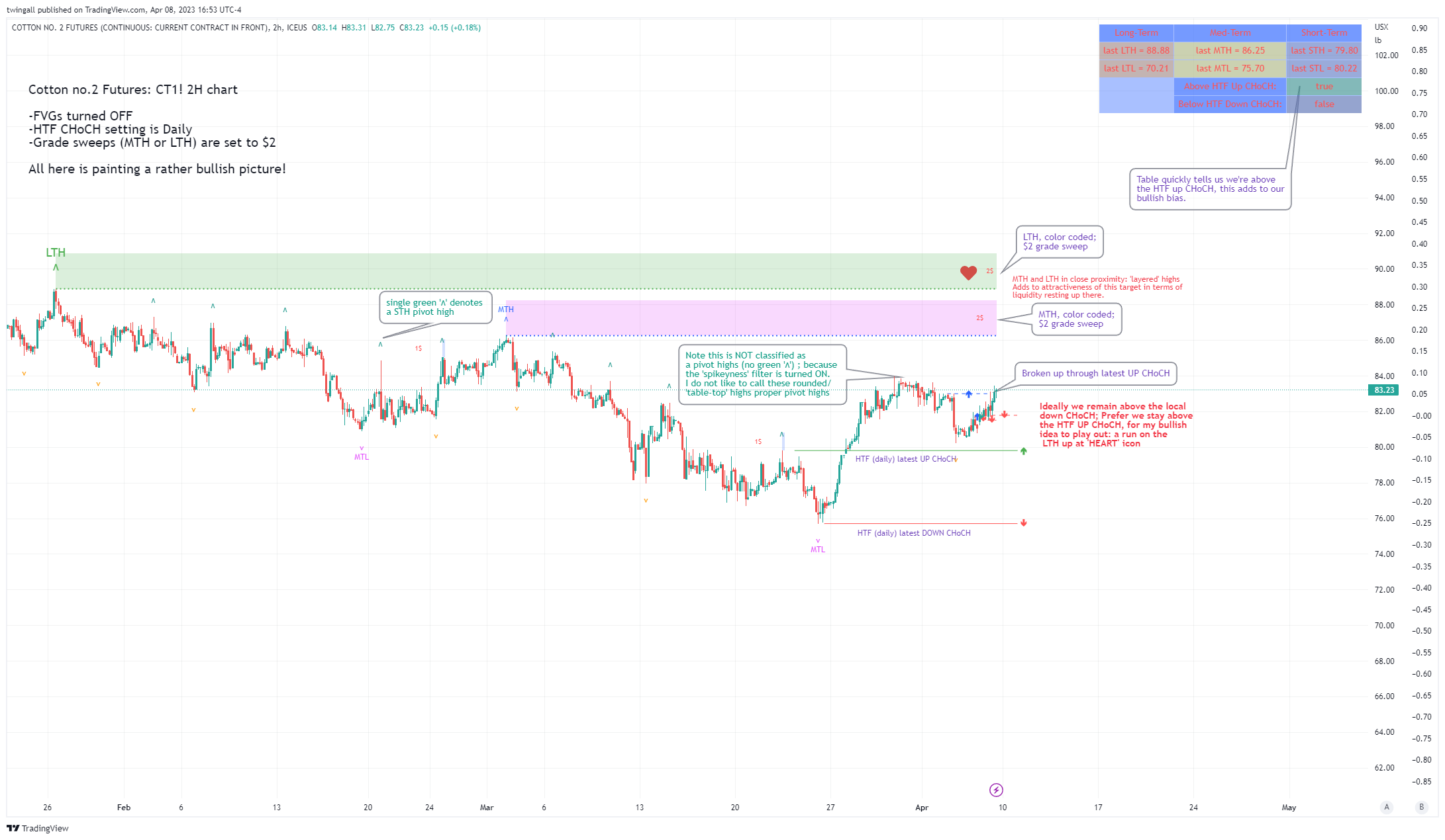 ICEUS:CT1! Chart Image by twingall