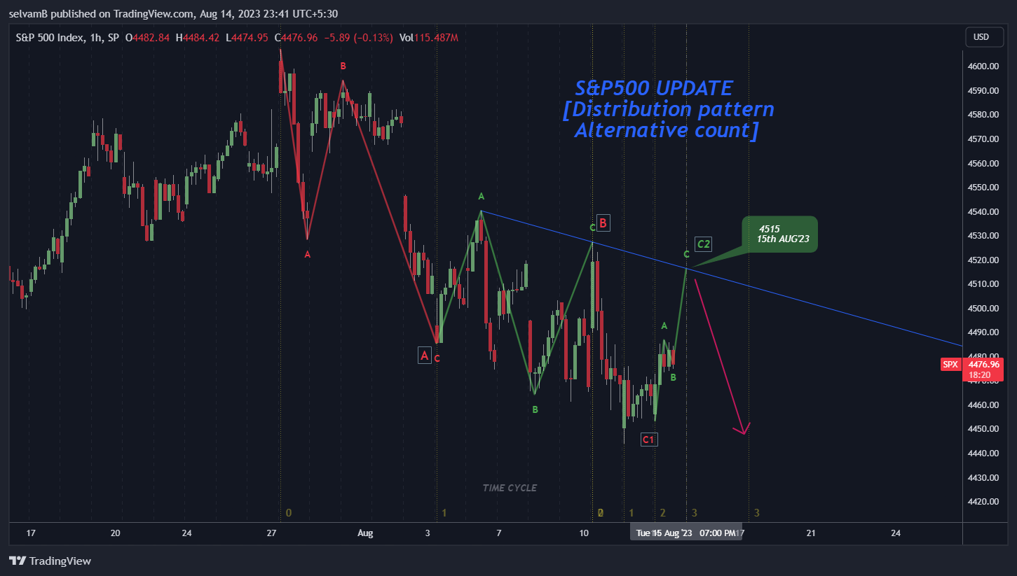 SP:SPX Chart Image by selvamB