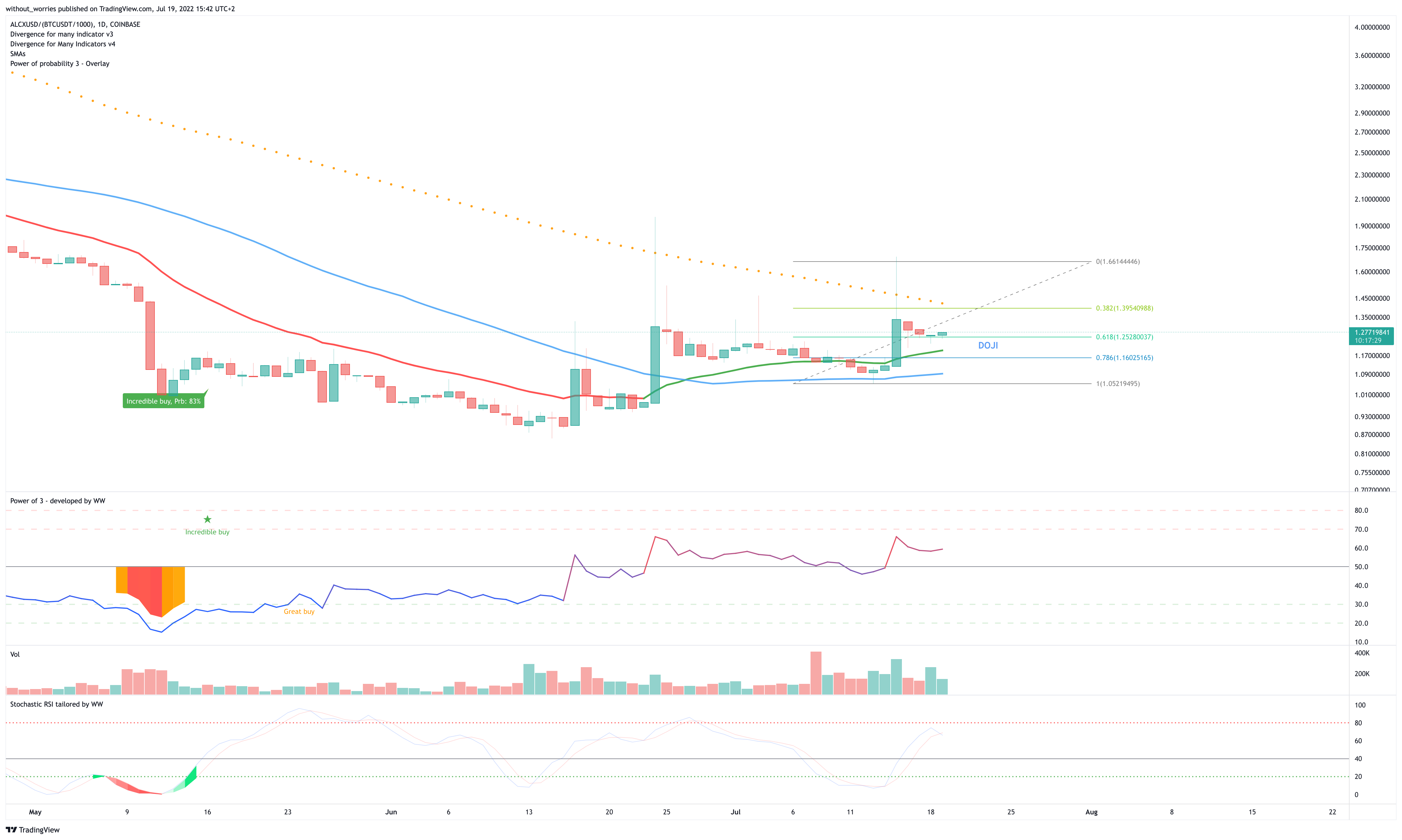 COINBASE:ALCXUSD/(BINANCE:BTCUSDT/1000) Chart Image by without_worries