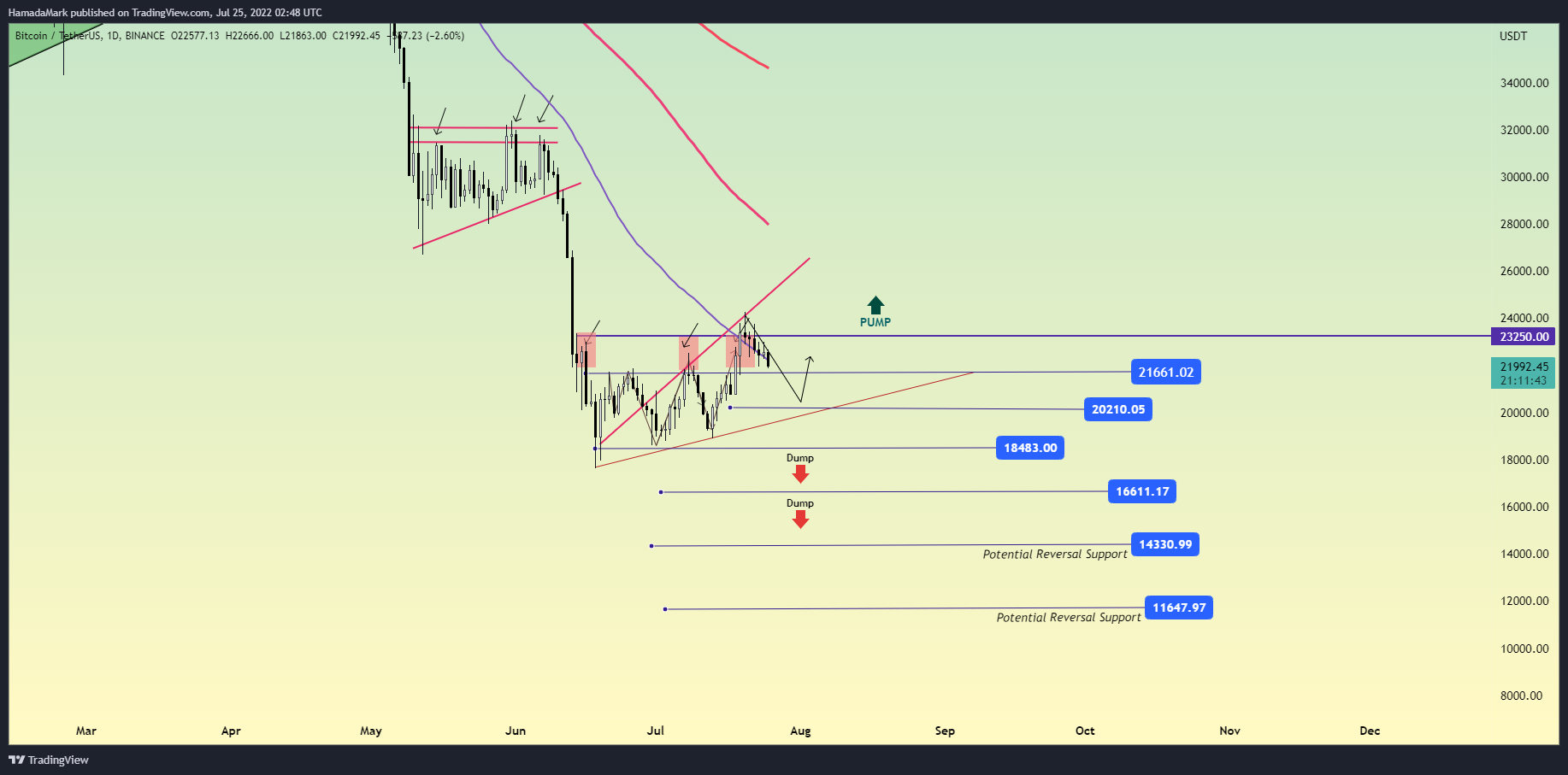 BINANCE:BTCUSDT Chart Image by HamadaMark
