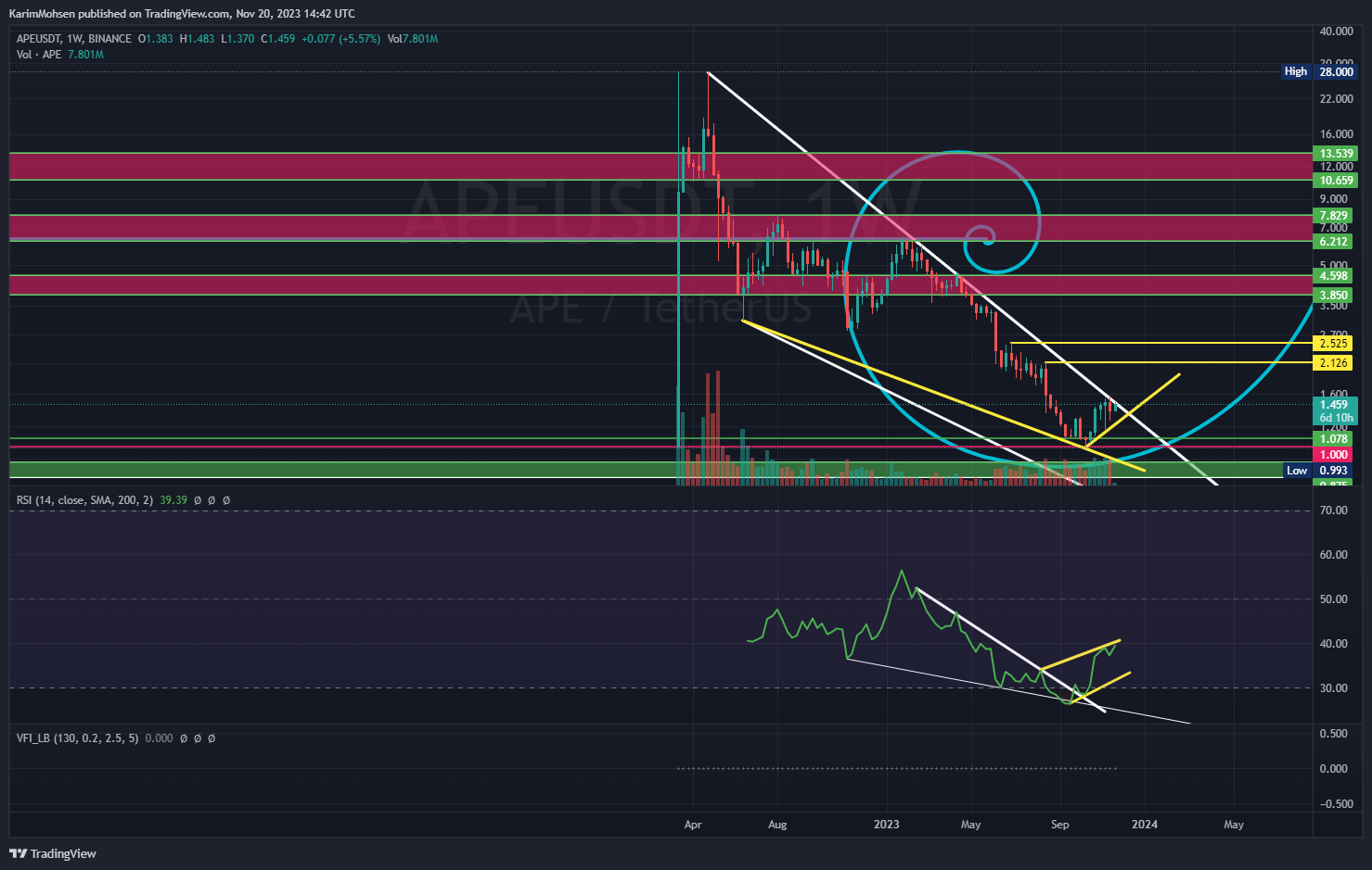 BINANCE:APEUSDT Chart Image by KarimMohsen