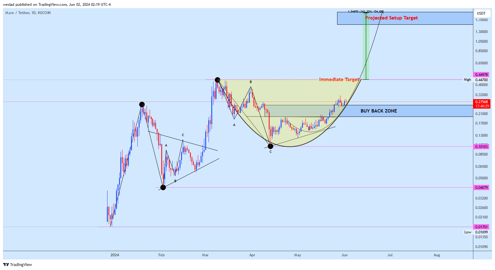 KUCOIN:MYROUSDT Chart Image by weslad