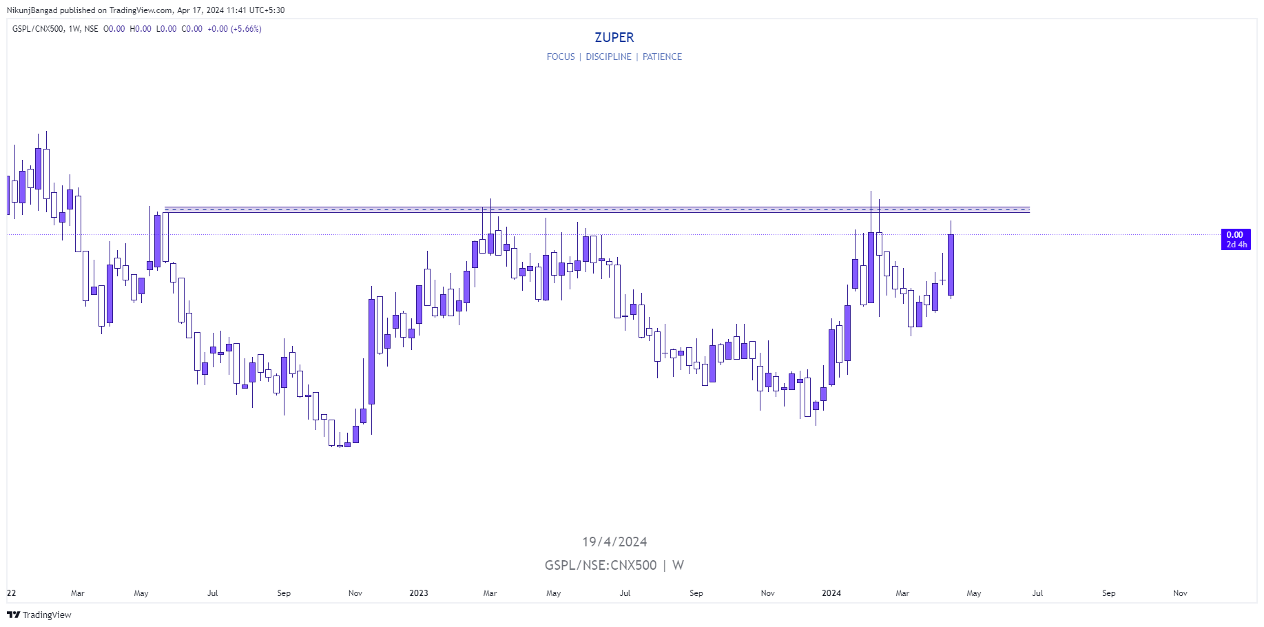 NSE:GSPL/NSE:CNX500 Chart Image by NikunjBangad