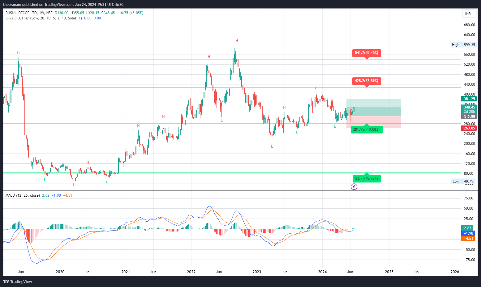 NSE:RUSHIL Chart Image by thepranam