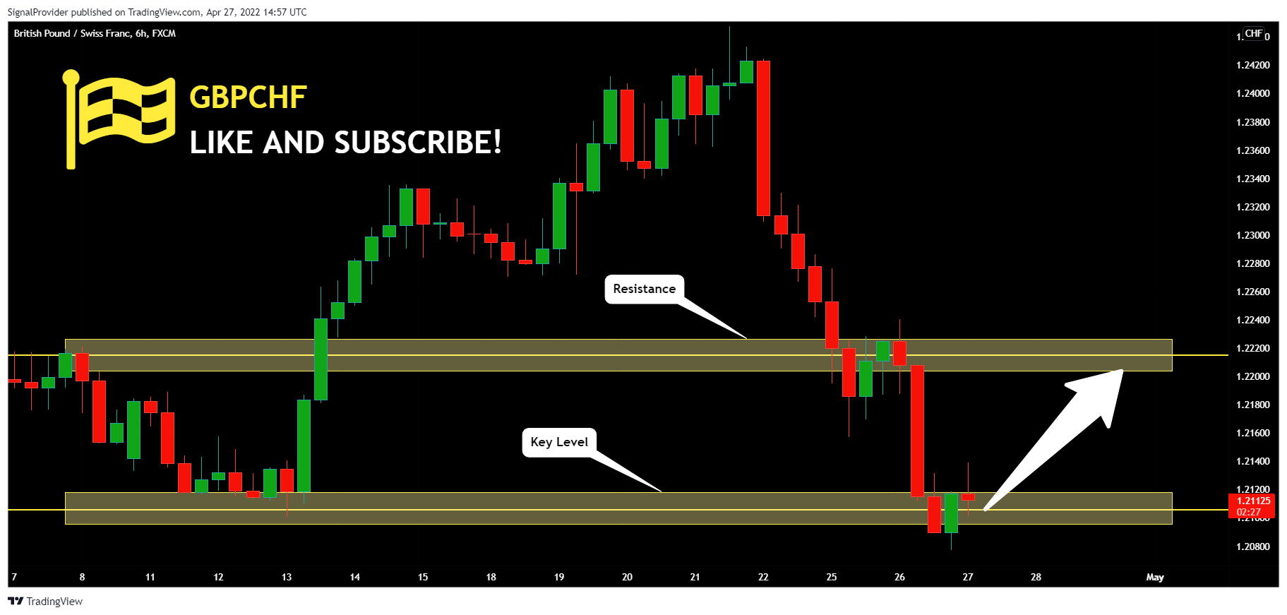 FX:GBPCHF Chart Image by SignalProvider