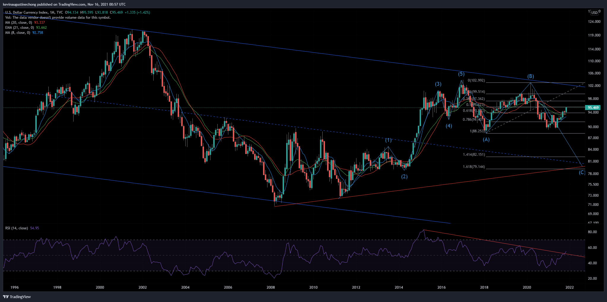 TVC:DXY Chart Image by AlphaBravoCharlie77