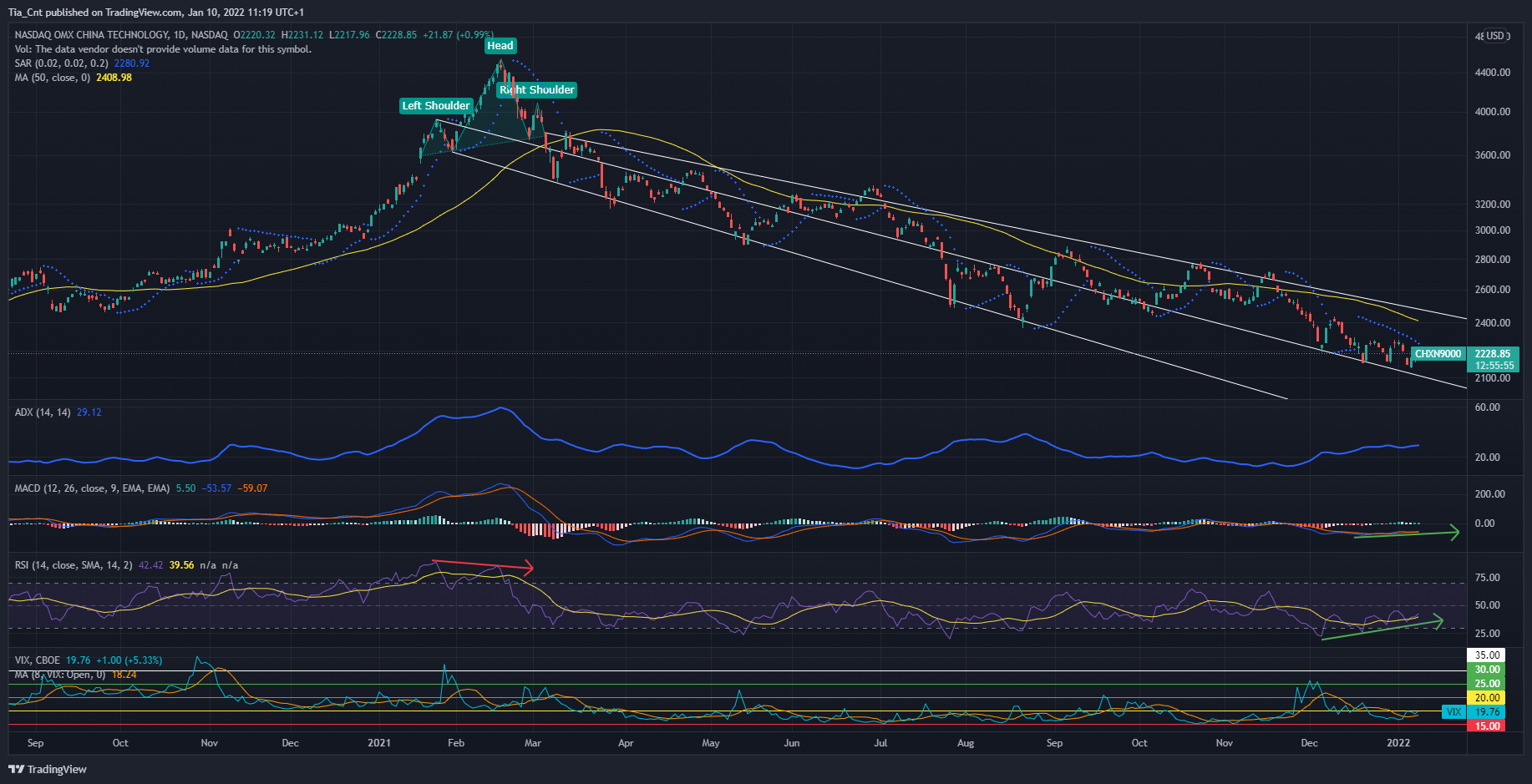 NASDAQ:CHXN9000 Chart Image by Tia_Cnt