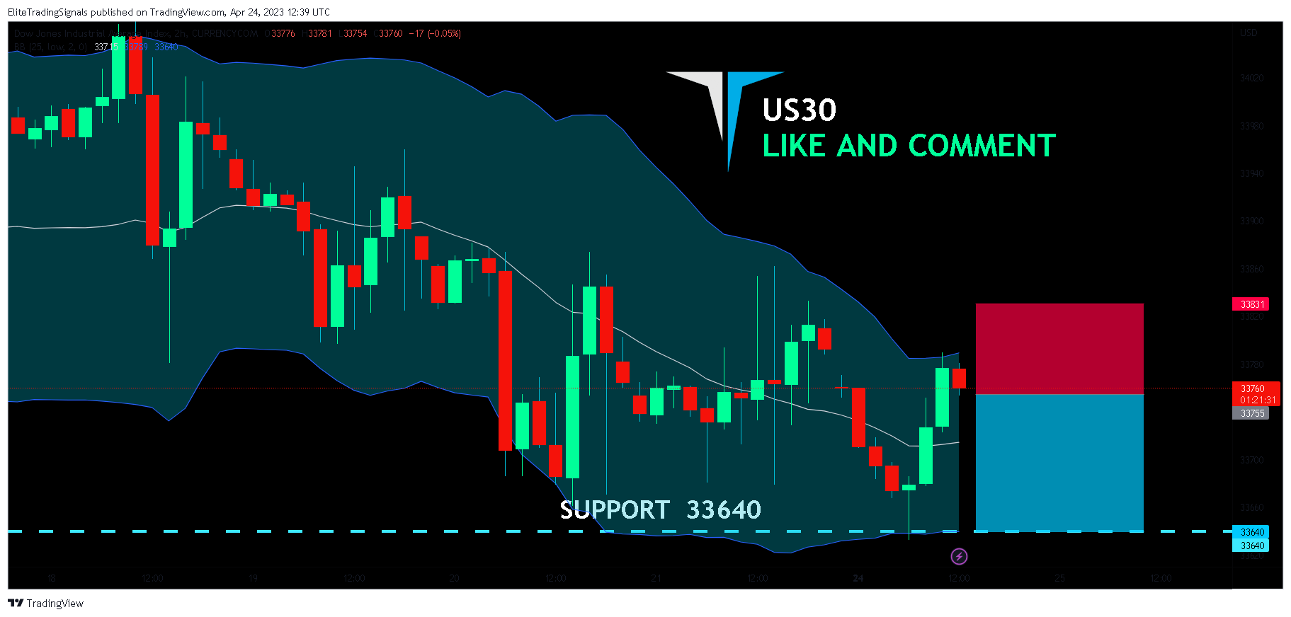 CURRENCYCOM:US30 Chart Image by EliteTradingSignals