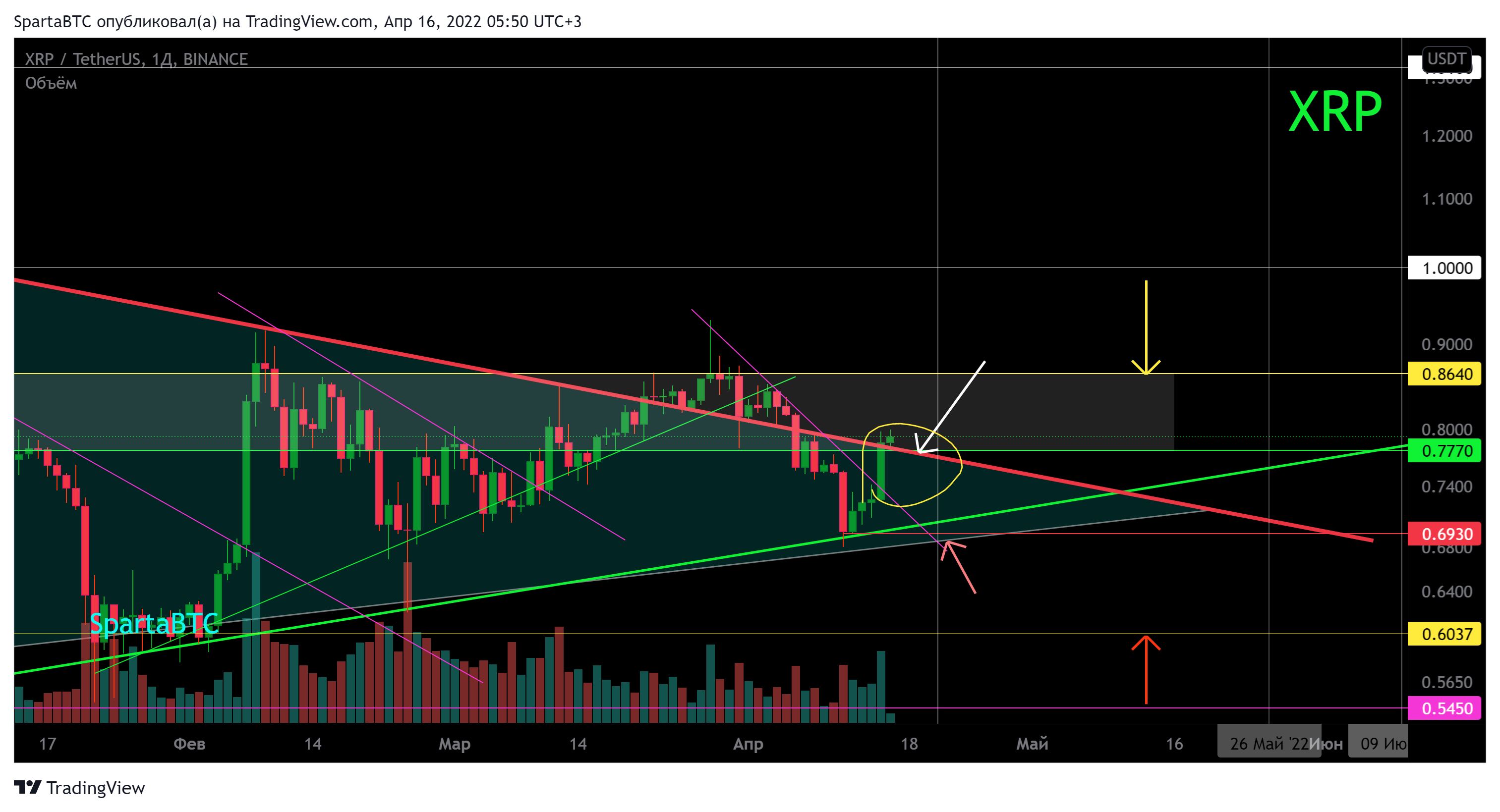 BINANCE:XRPUSDT Chart Image by SpartaBTC