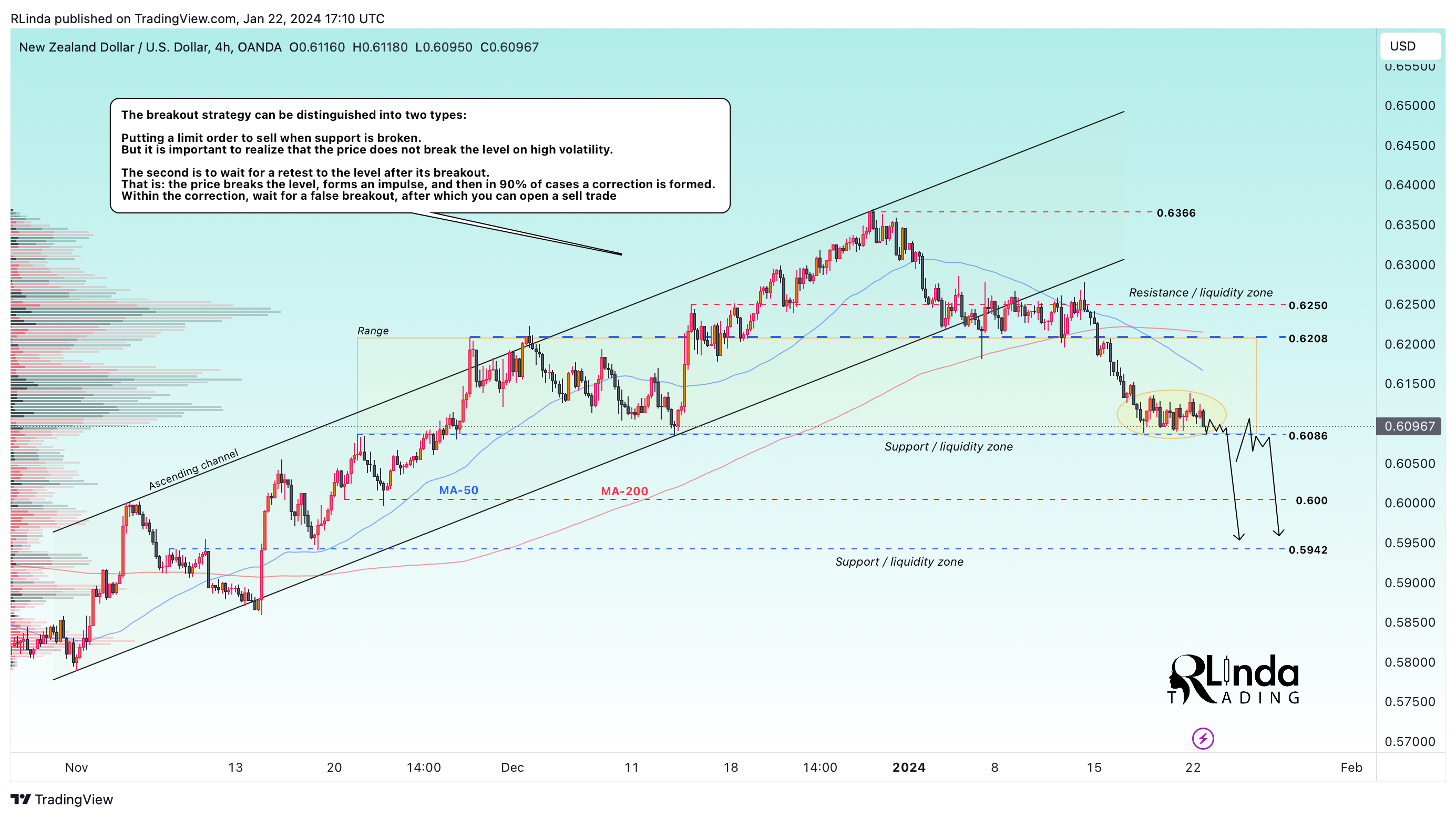 OANDA:NZDUSD Chart Image by RLinda