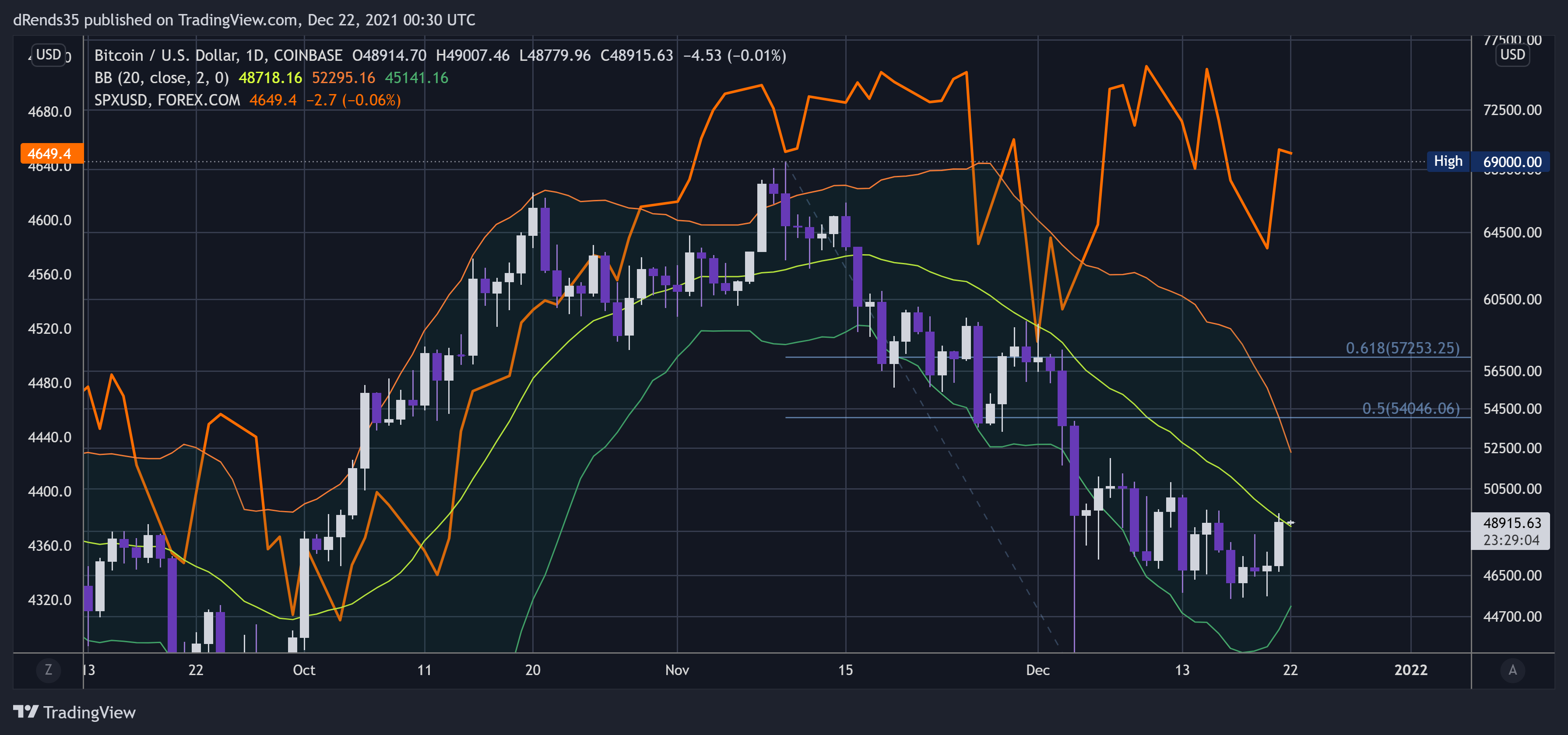 COINBASE:BTCUSD Chart Image by dRends35