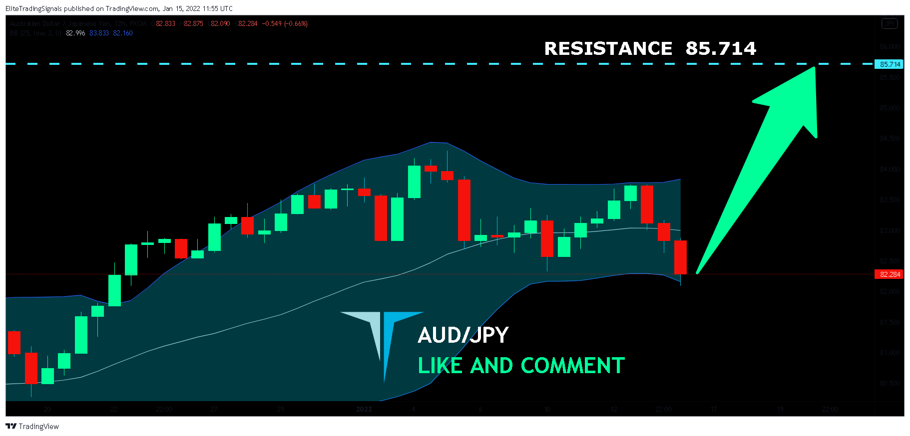 FX:AUDJPY Chart Image by EliteTradingSignals