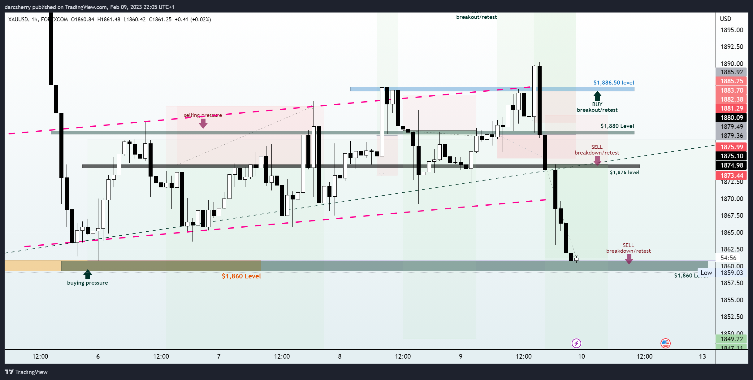 FOREXCOM:XAUUSD Chart Image by darcsherry