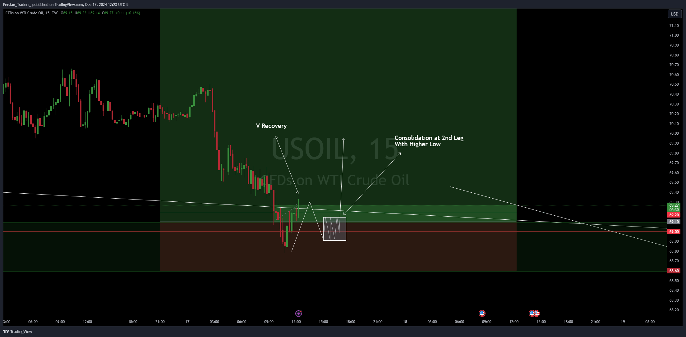 TVC:USOIL Chart Image by Persian_Traders_