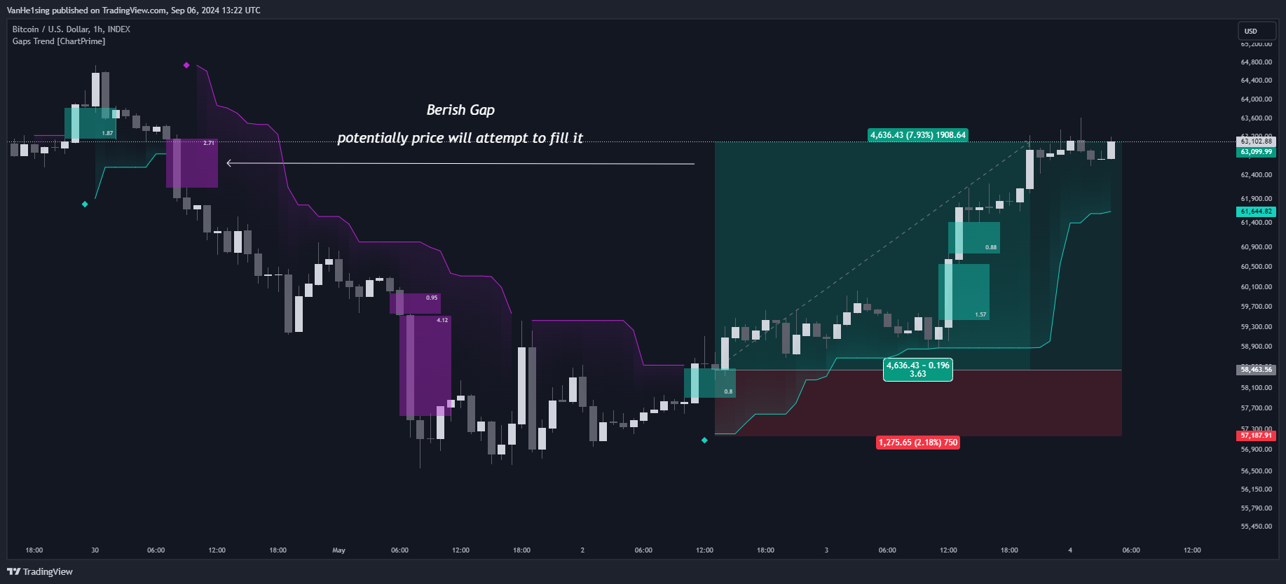 INDEX:BTCUSD Chart Image by VanHe1sing