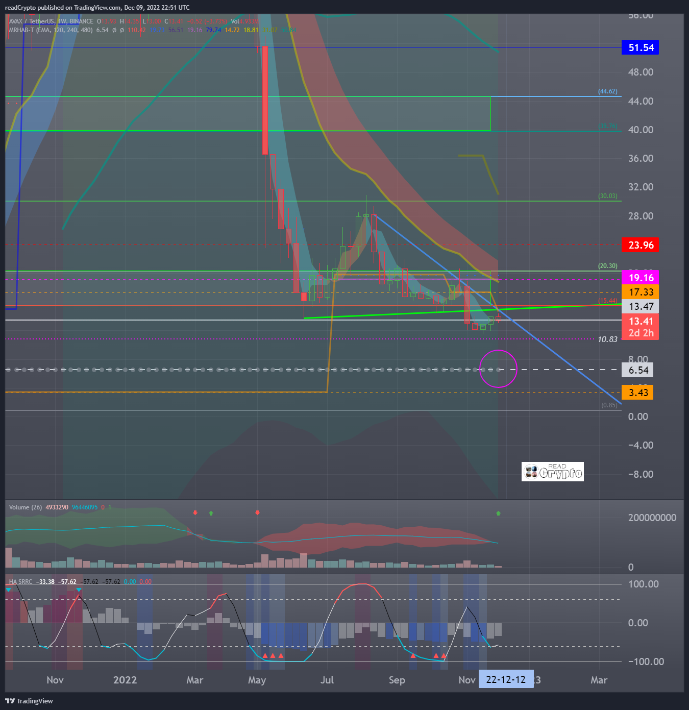 BINANCE:AVAXUSDT Chart Image by readCrypto