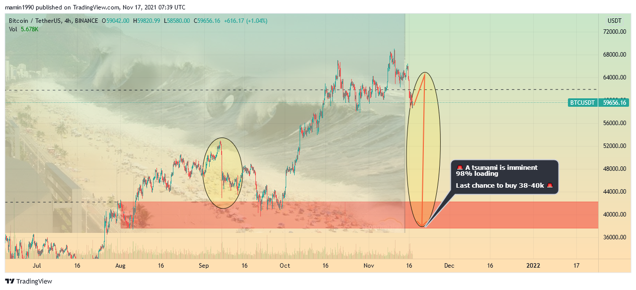 BINANCE:BTCUSDT Chart Image by mamin1990