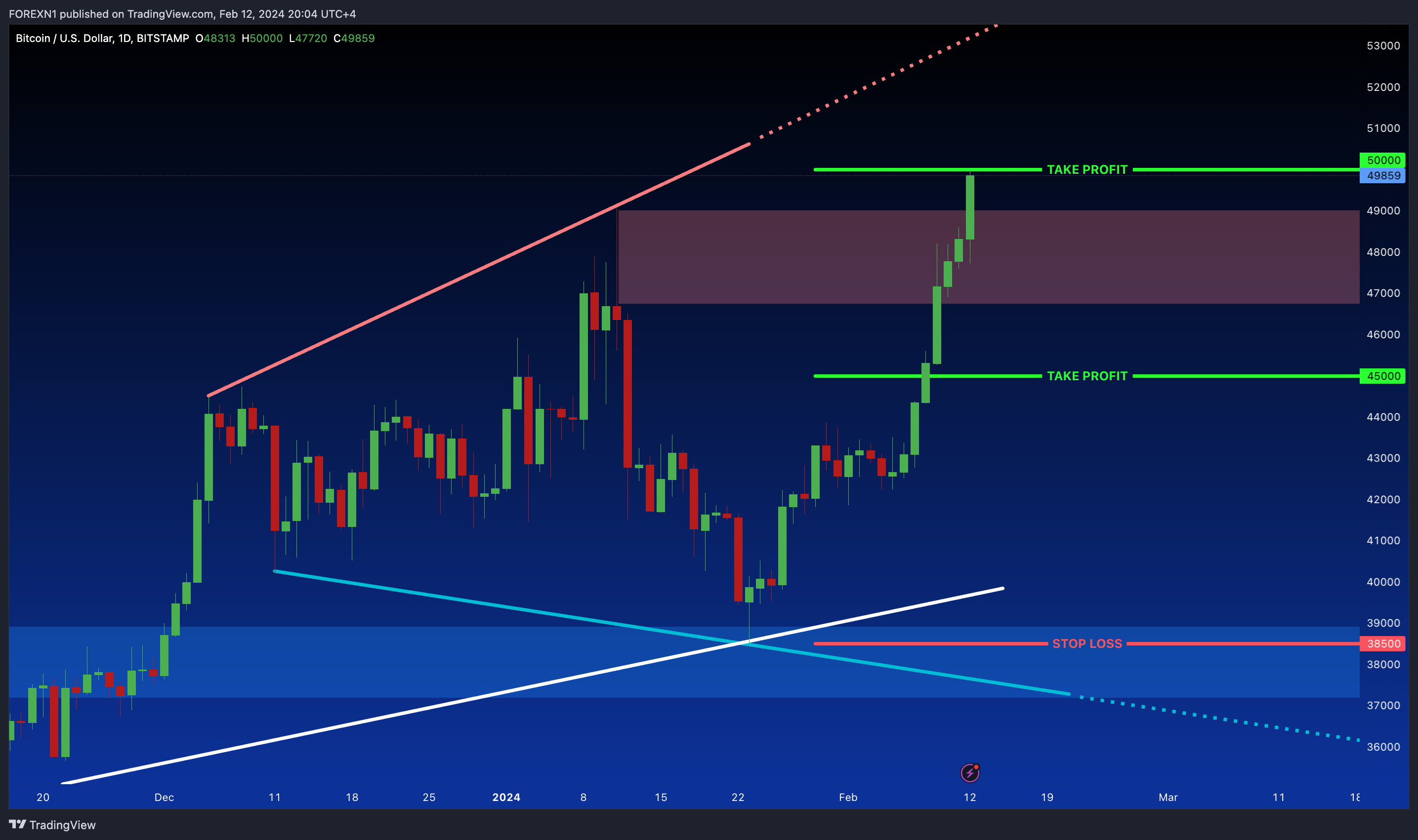 BITSTAMP:BTCUSD Chart Image by FOREXN1