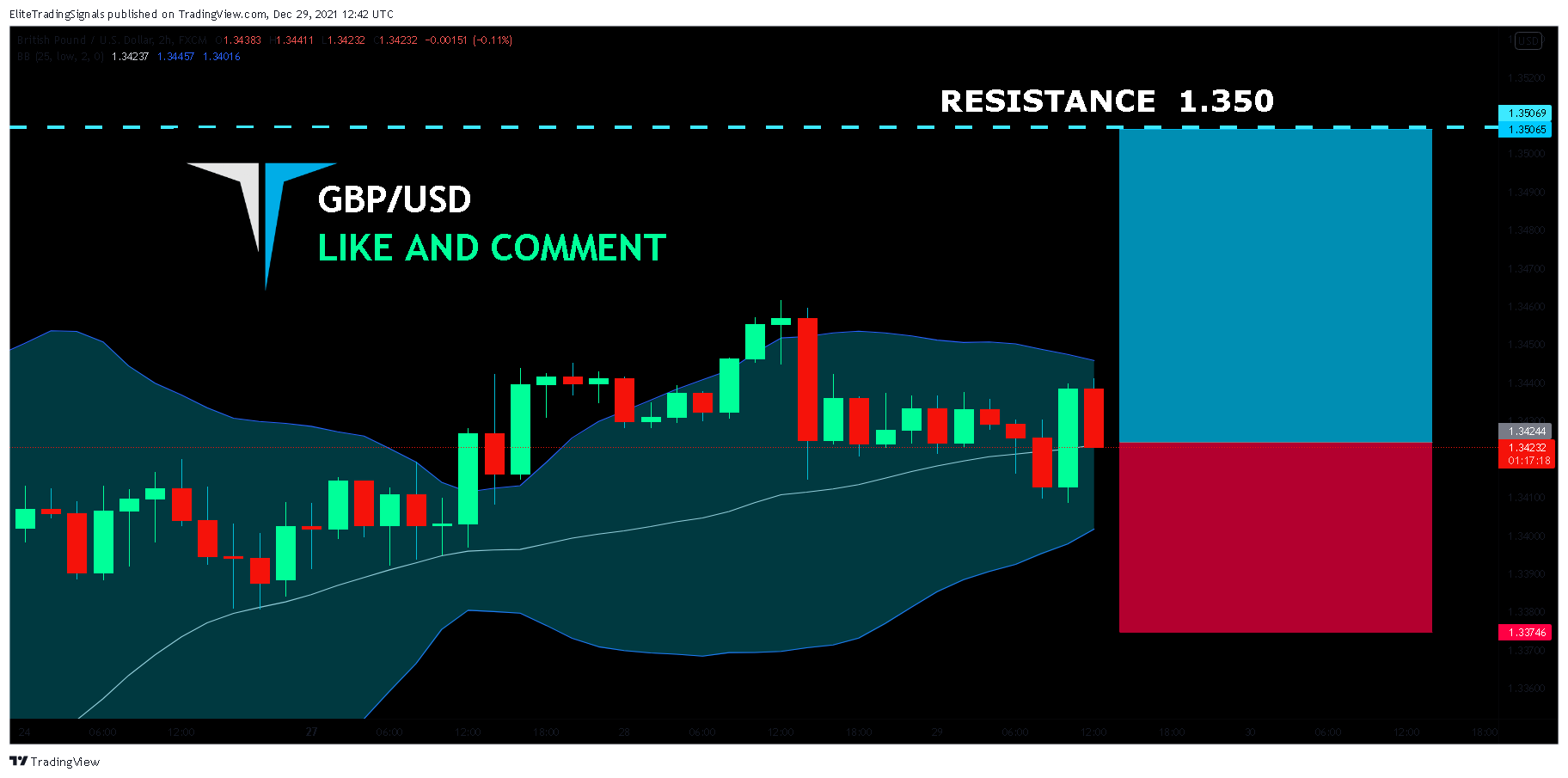 FX:GBPUSD Chart Image by EliteTradingSignals