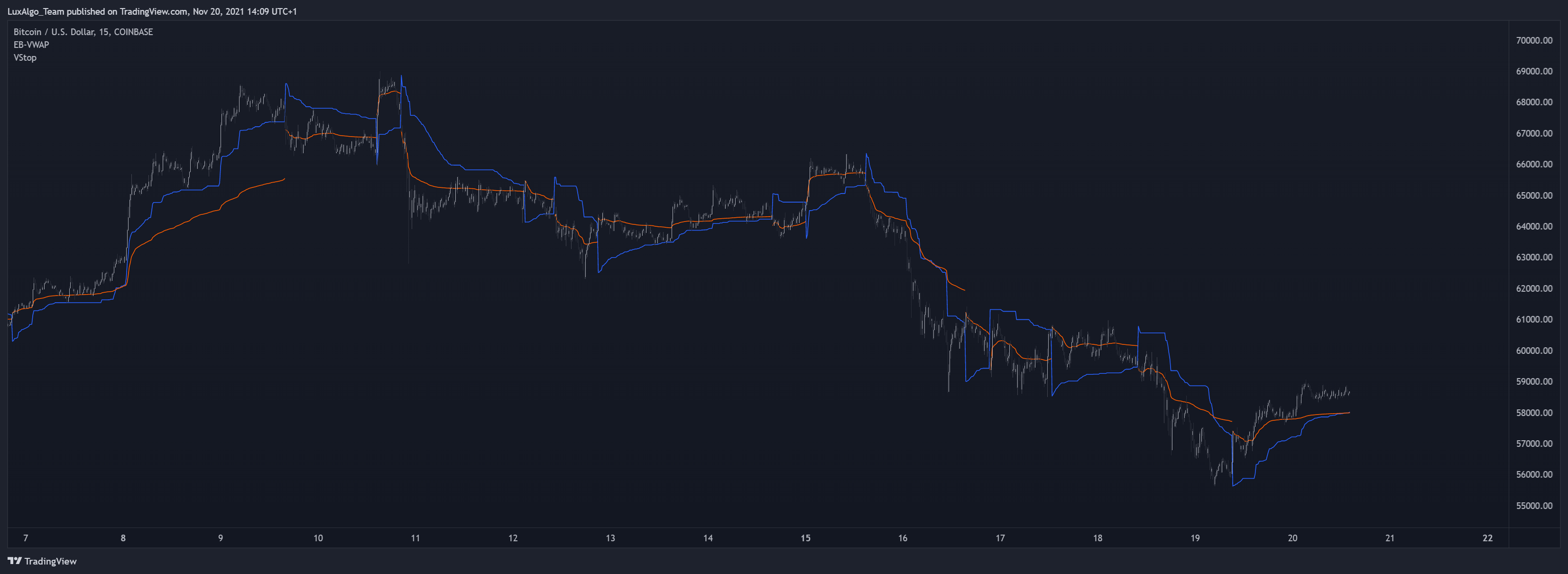 COINBASE:BTCUSD Chart Image by LuxAlgo_Team