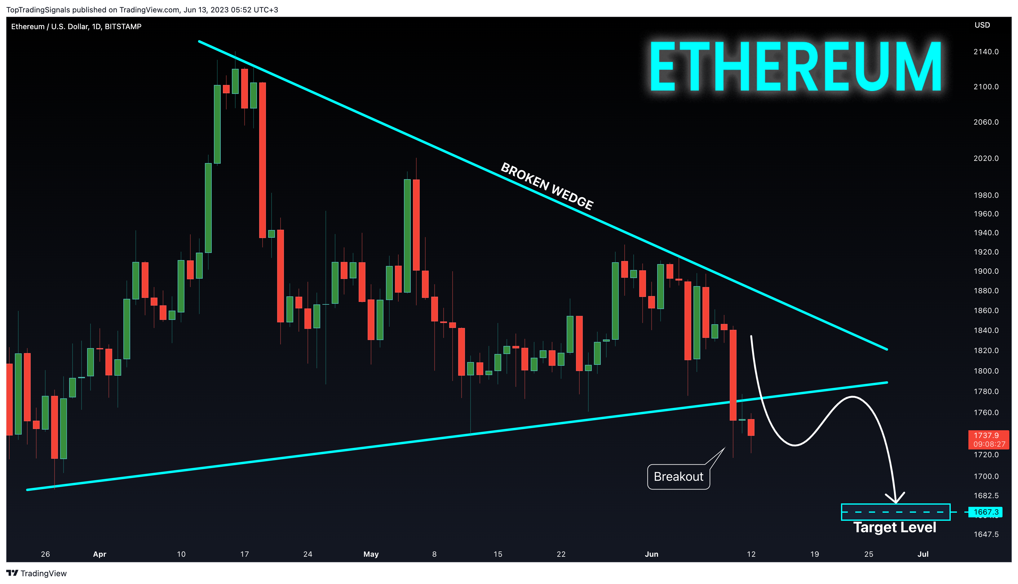 BITSTAMP:ETHUSD Chart Image by TopTradingSignals