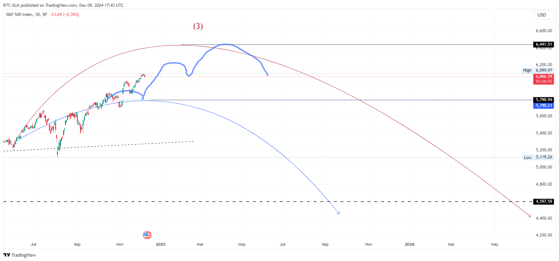 SP:SPX Chart Image by BTC-XLM