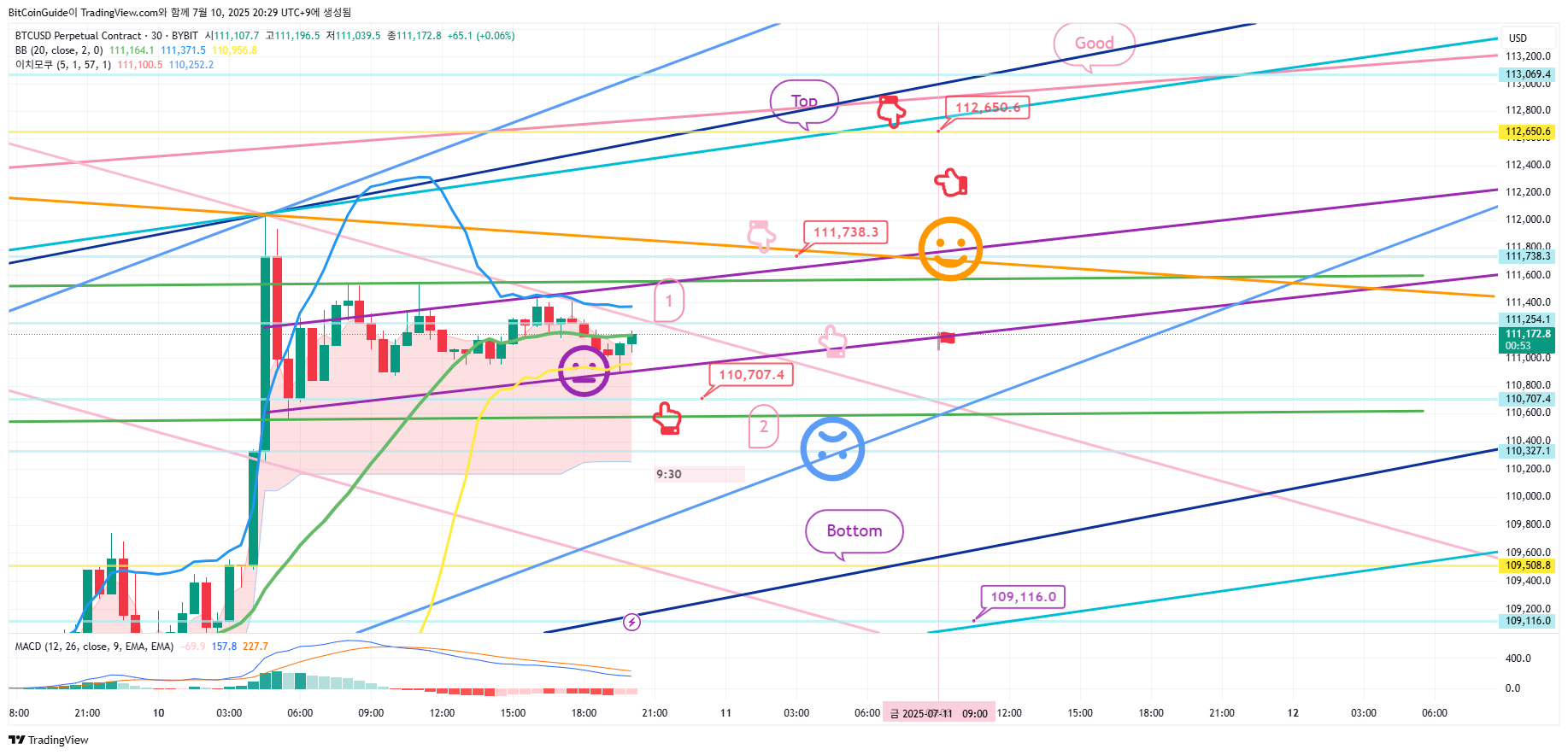 BYBIT:BTCUSD.P Chart Image by BitCoinGuide
