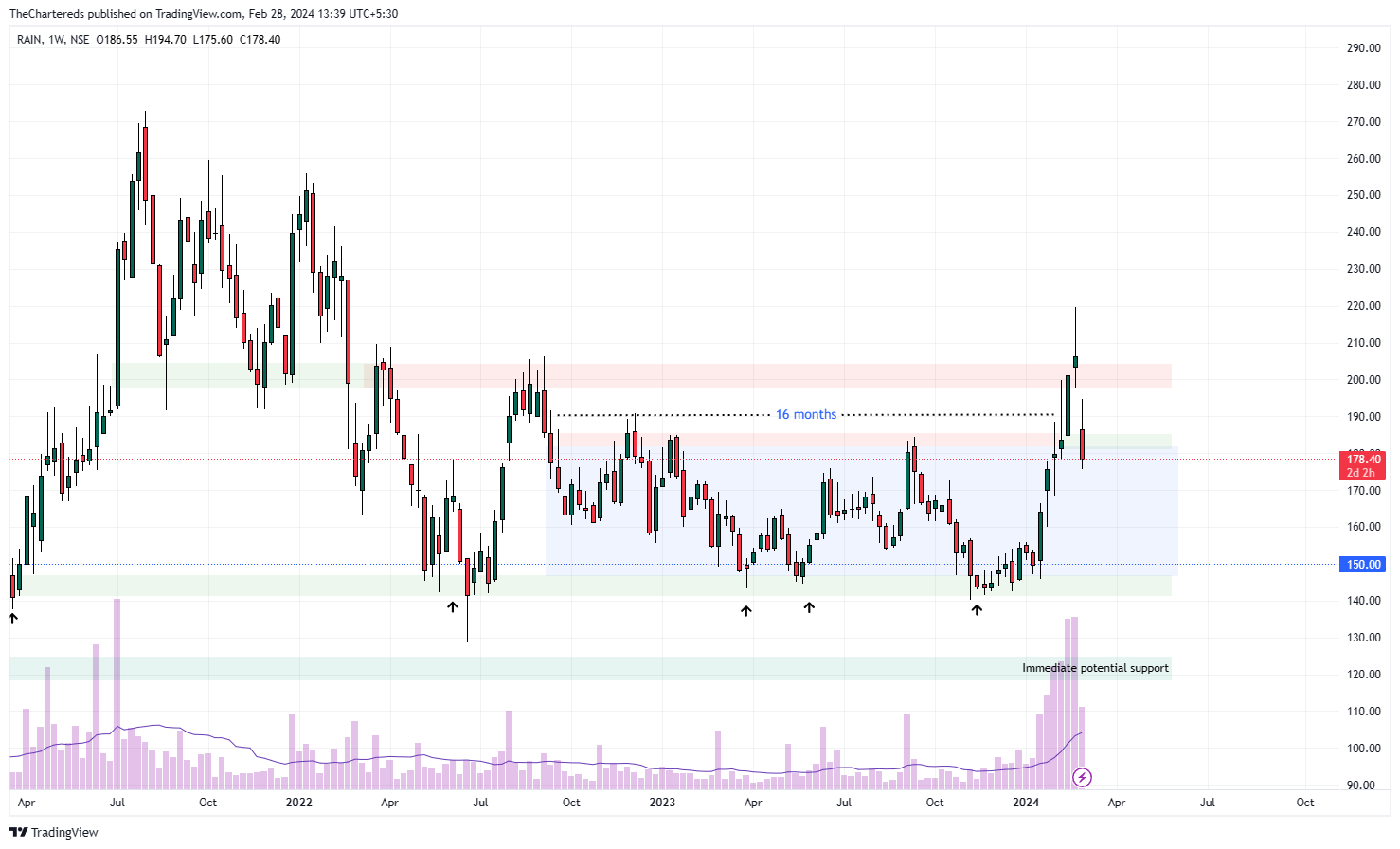 NSE:RAIN Chart Image by TheChartereds
