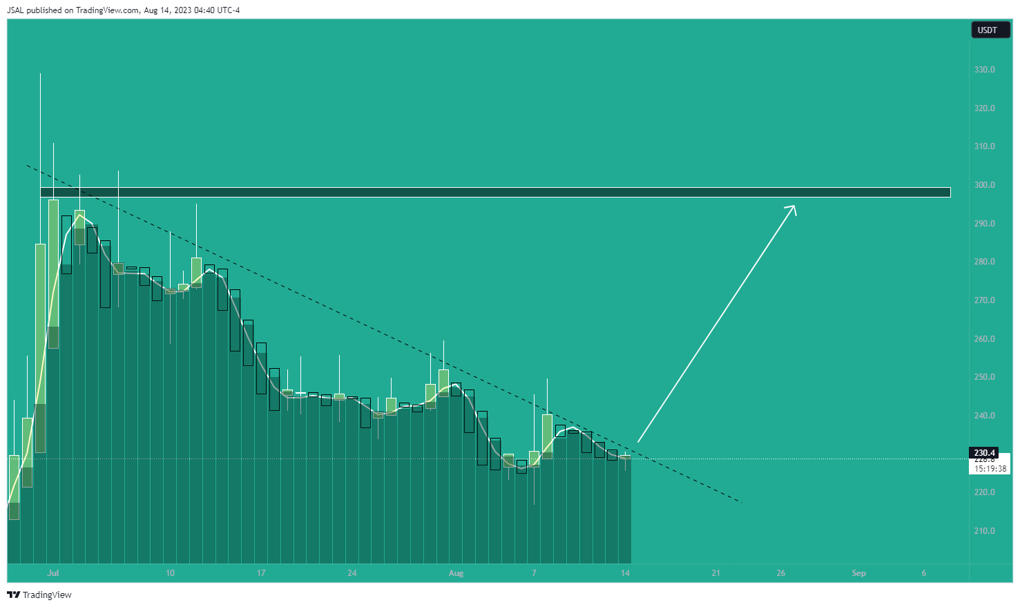 BINANCE:BCHUSDT Chart Image by JSAL