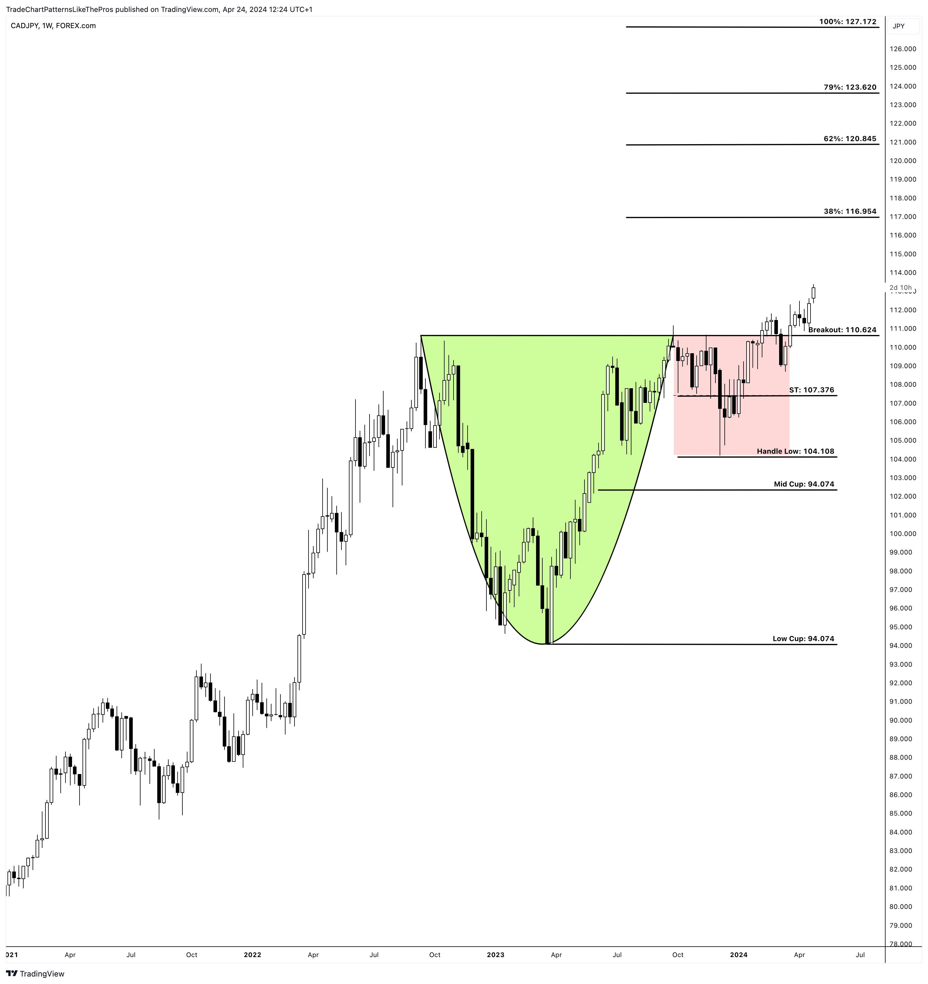 FOREXCOM:CADJPY Chart Image by TradeChartPatternsLikeThePros