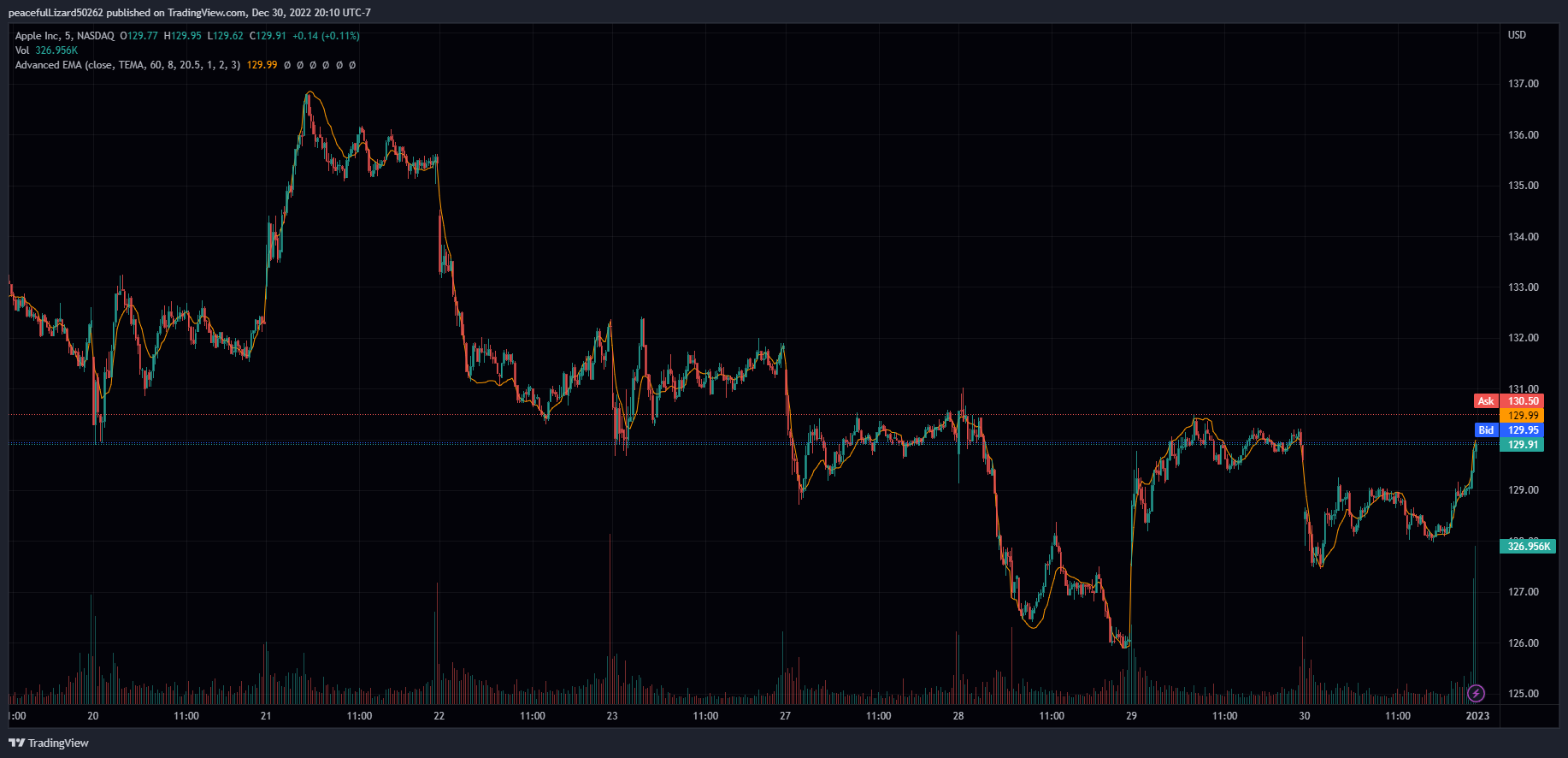 NASDAQ:AAPL Chart Image by The_Peaceful_Lizard