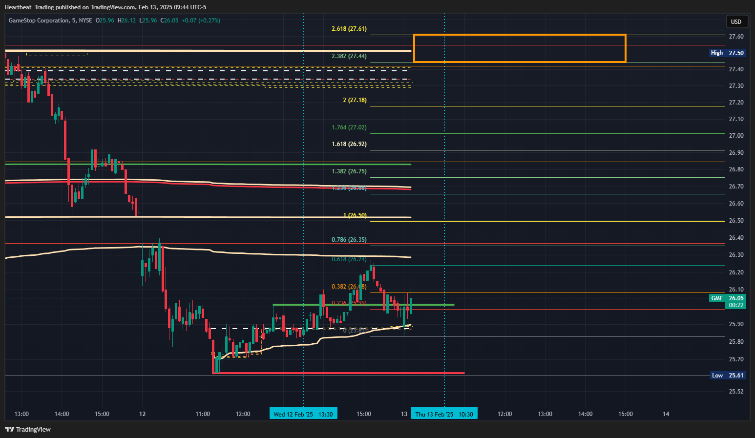BATS:GME Chart Image by Heartbeat_Trading